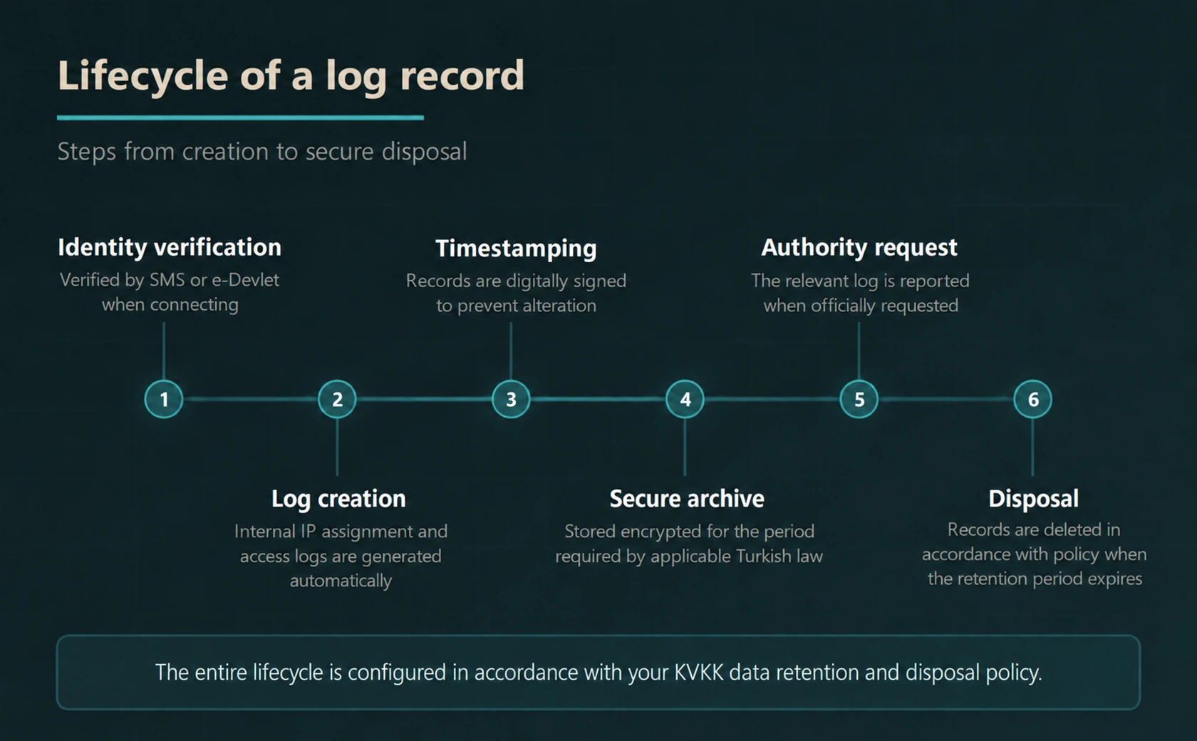 Six-stage lifecycle of a 5651 log record: identity verification, log creation, timestamping, secure archiving, authority request and policy-based disposal under Turkish law and KVKK.