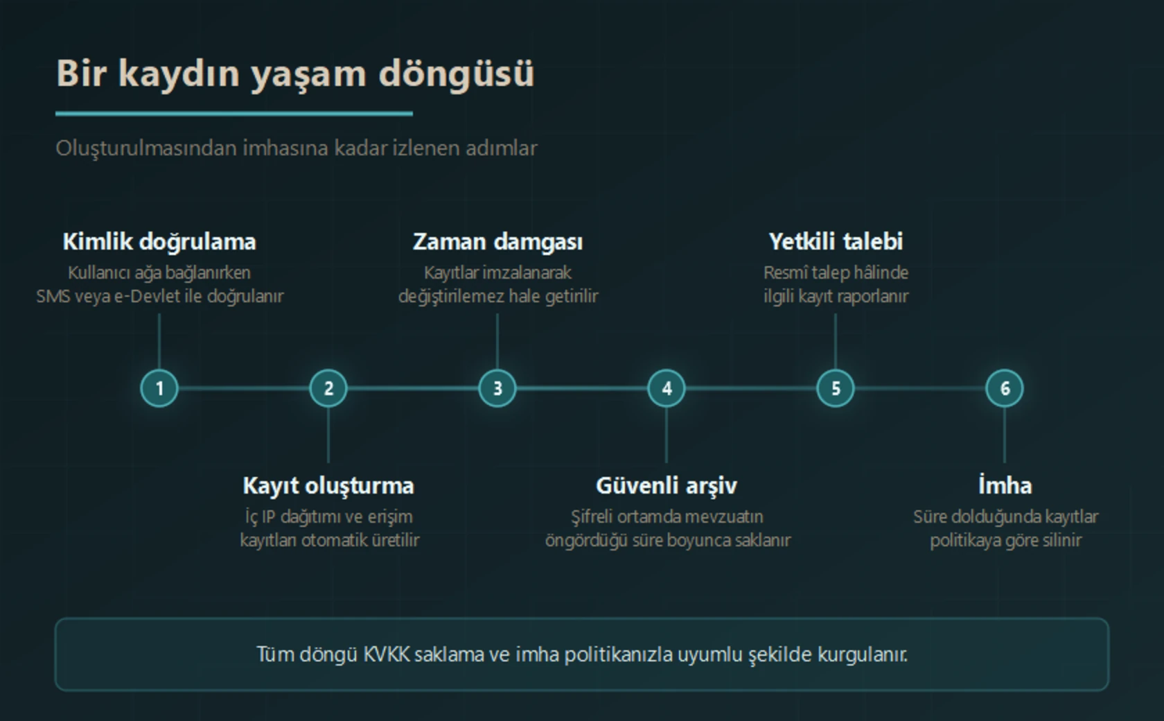 Log kaydının yaşam döngüsü: kimlik doğrulama, kayıt oluşturma, zaman damgası ile imzalama, güvenli arşivde saklama, yetkili talebinde raporlama ve süre sonunda imha