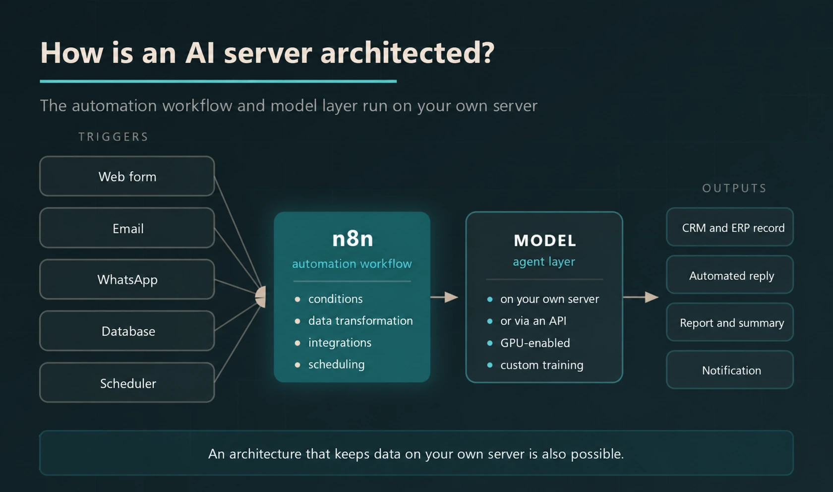 Architecture showing triggers flowing through n8n automation and an AI model layer to business outputs.