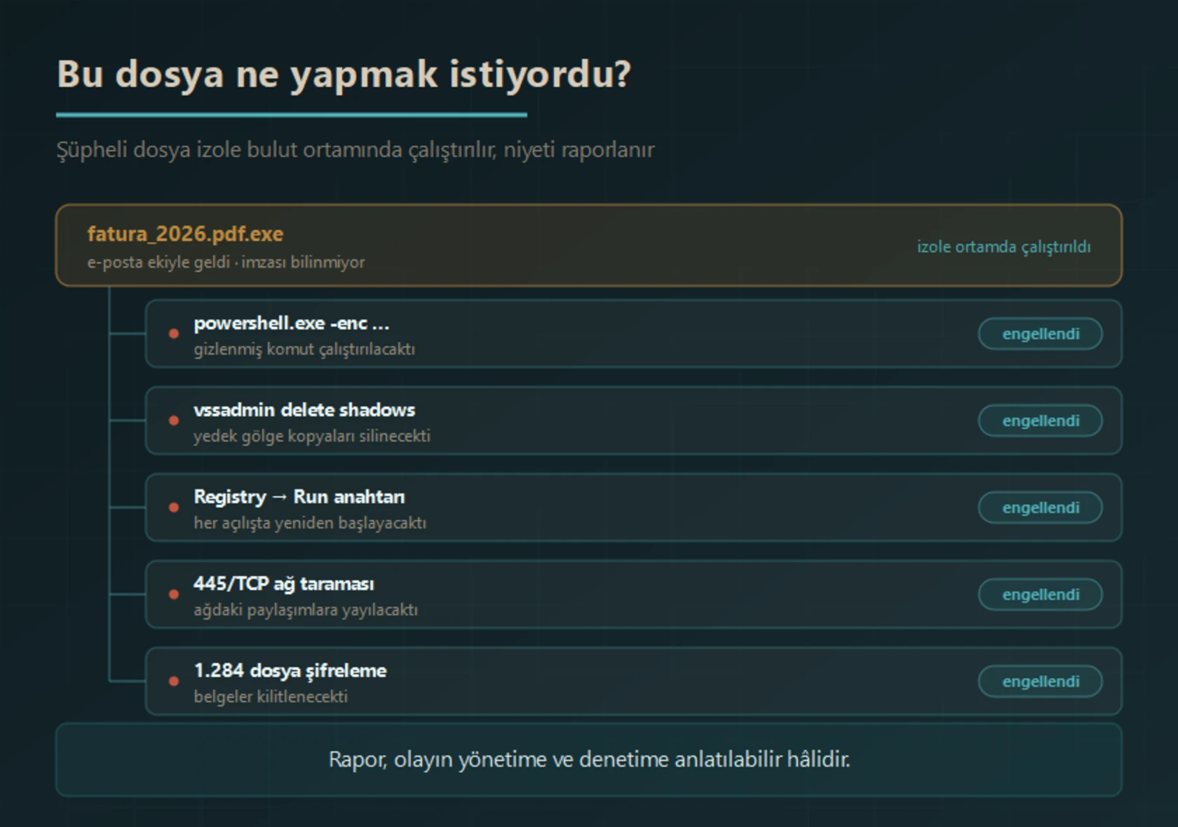 Şüpheli dosyanın izole bulut ortamında çalıştırılmasıyla çıkarılan davranış raporu: gizlenmiş PowerShell komutu, gölge kopya silme, kayıt defteri kalıcılığı, ağ taraması ve dosya şifreleme girişimlerinin tamamı engellendi