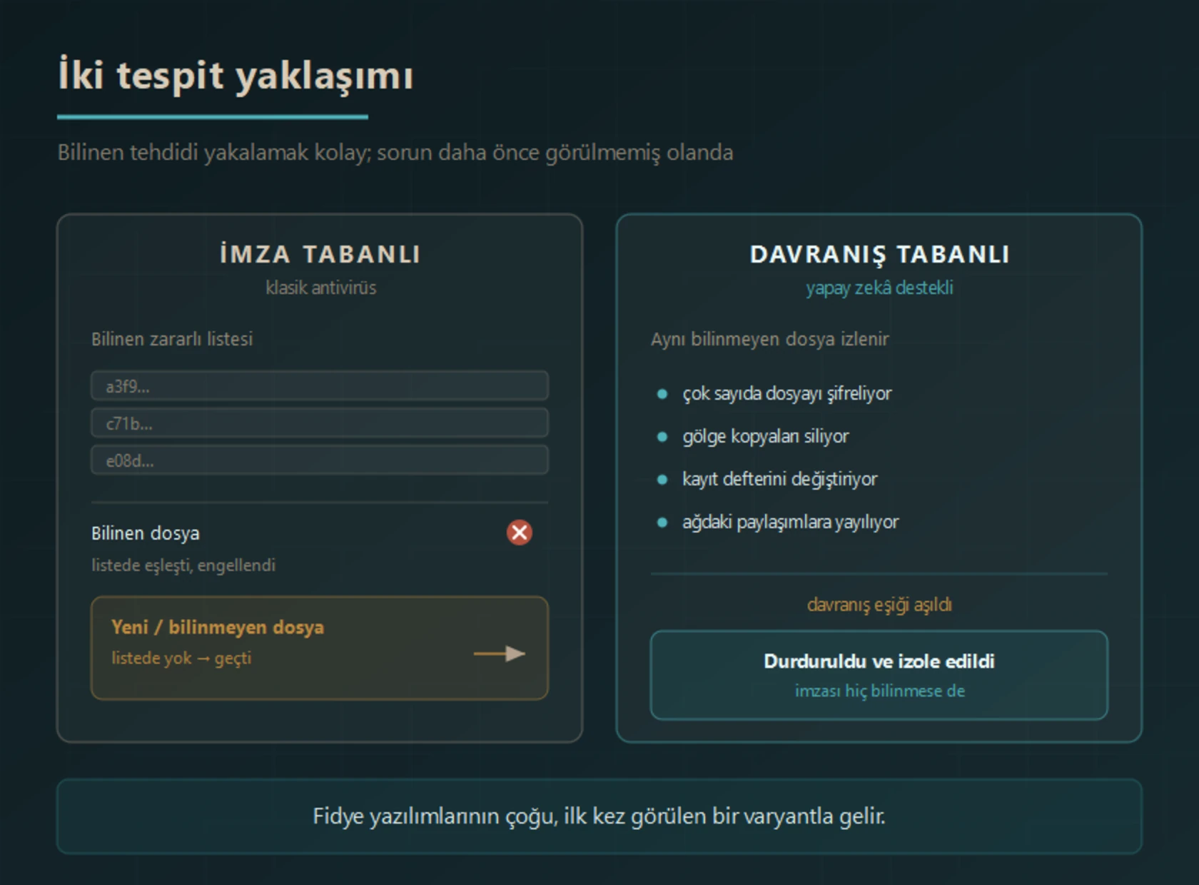 İki tespit yaklaşımının karşılaştırması: imza tabanlı klasik antivirüs bilinmeyen dosyayı listede bulamayıp geçirirken, davranış tabanlı yapay zekâ destekli antivirüs dosyanın şifreleme ve yayılma davranışını görerek durdurur