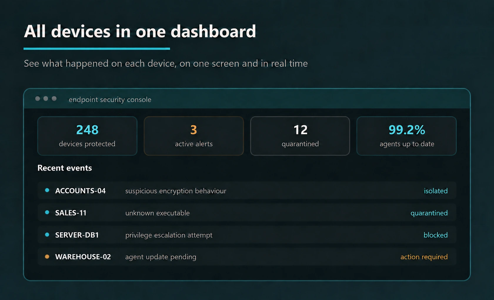 Endpoint security dashboard showing protected devices, active alerts, quarantined items, agent status and recent device events.