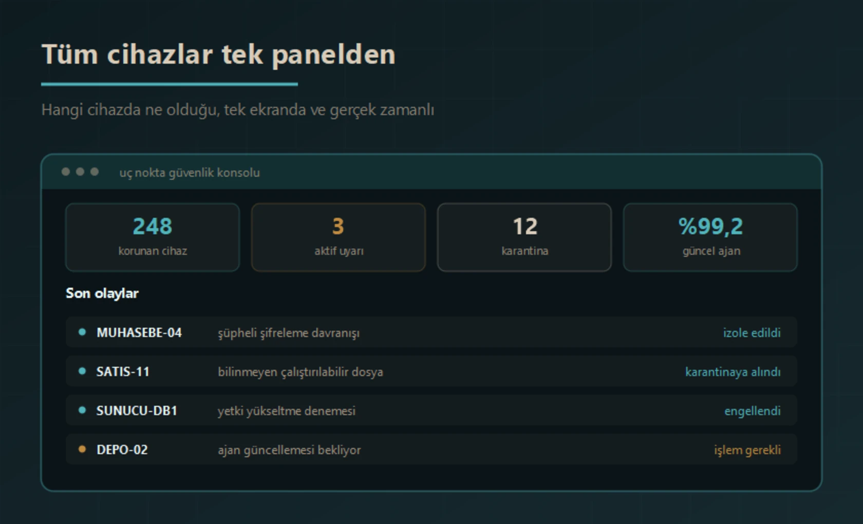 Merkezi uç nokta güvenlik konsolu ekranı: korunan cihaz sayısı, aktif uyarılar, karantinadaki dosyalar, ajan güncelliği ve cihaz bazlı son olay kayıtları
