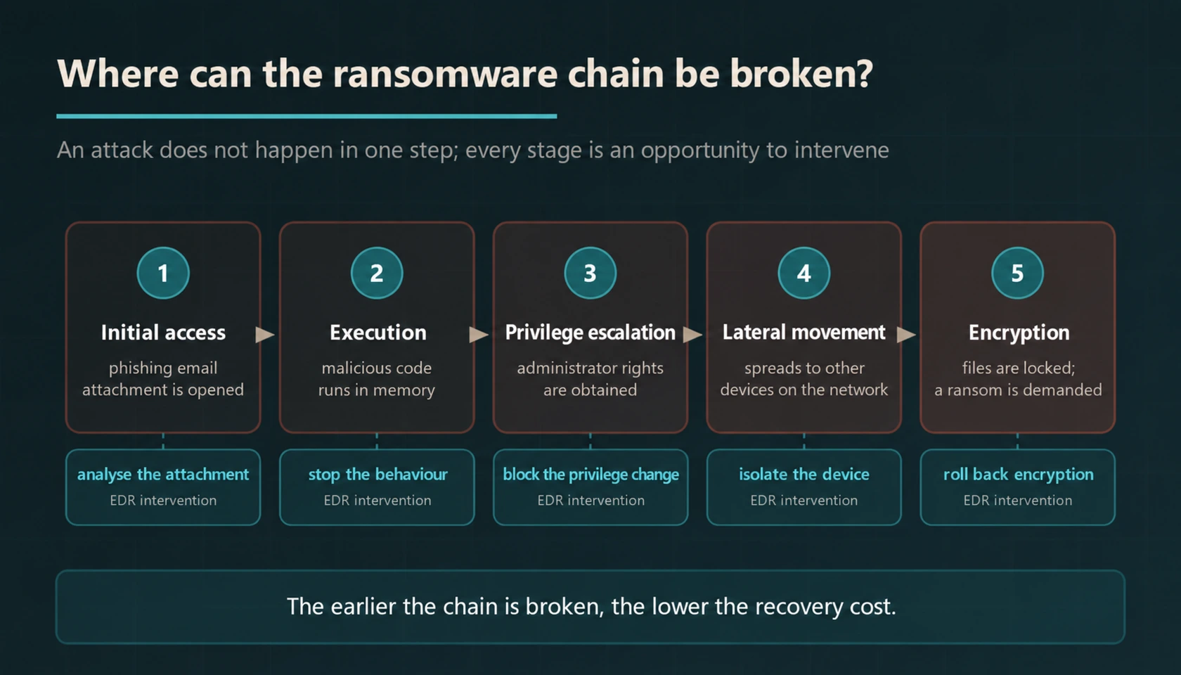 Five-stage ransomware chain from initial access to encryption, with an EDR intervention opportunity at every stage.