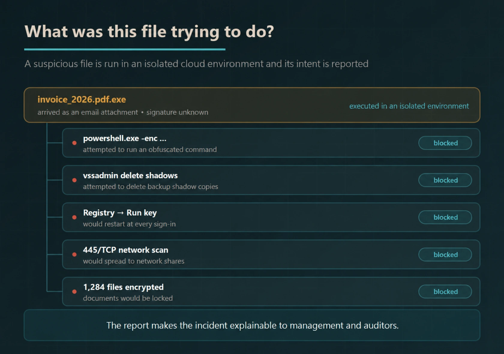 Sandbox report showing a suspicious attachment attempting obfuscated PowerShell execution, shadow-copy deletion, persistence, network scanning and file encryption.