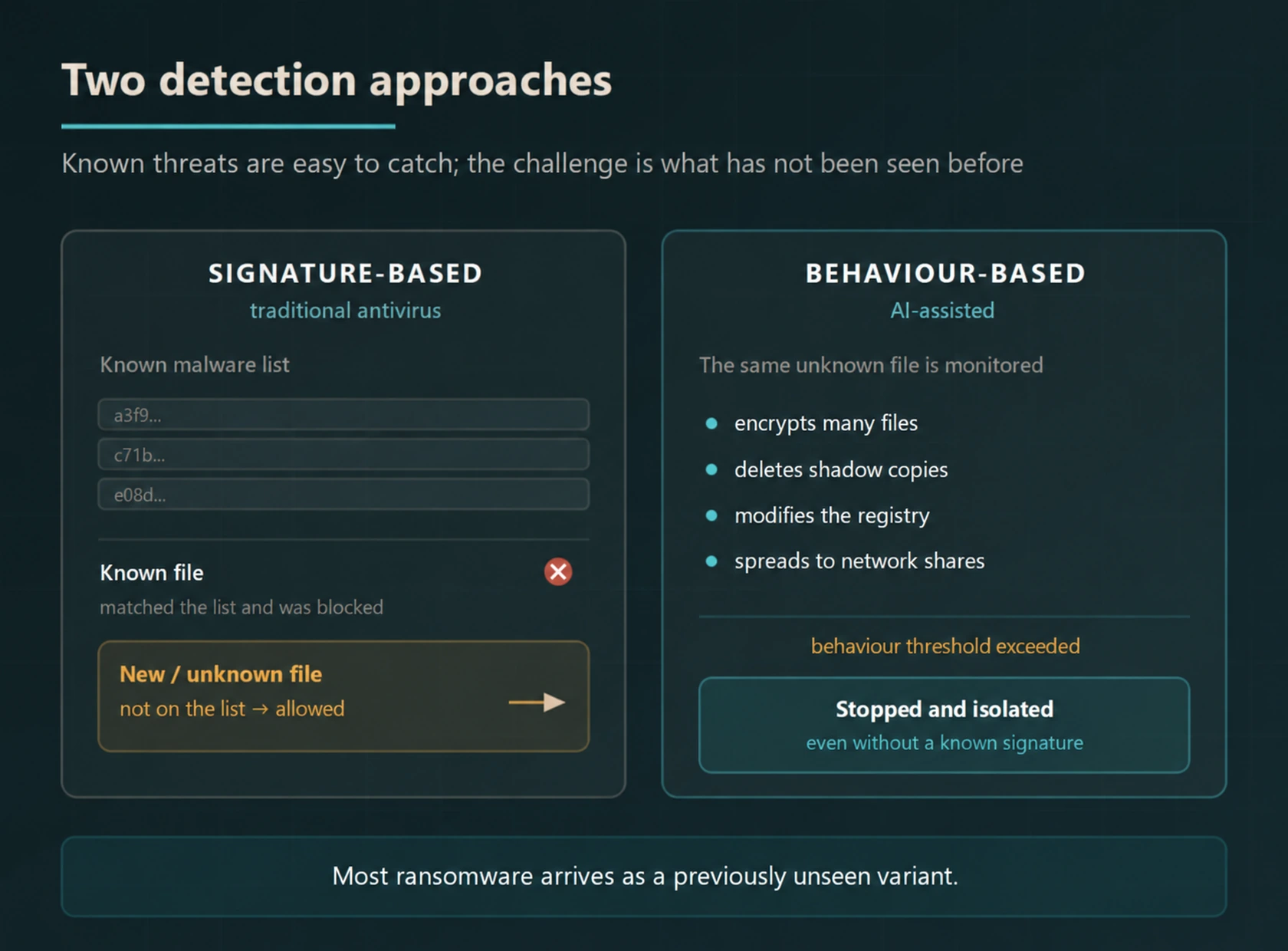 Comparison showing how signature-based antivirus may allow an unknown file while behaviour-based detection stops and isolates malicious activity.