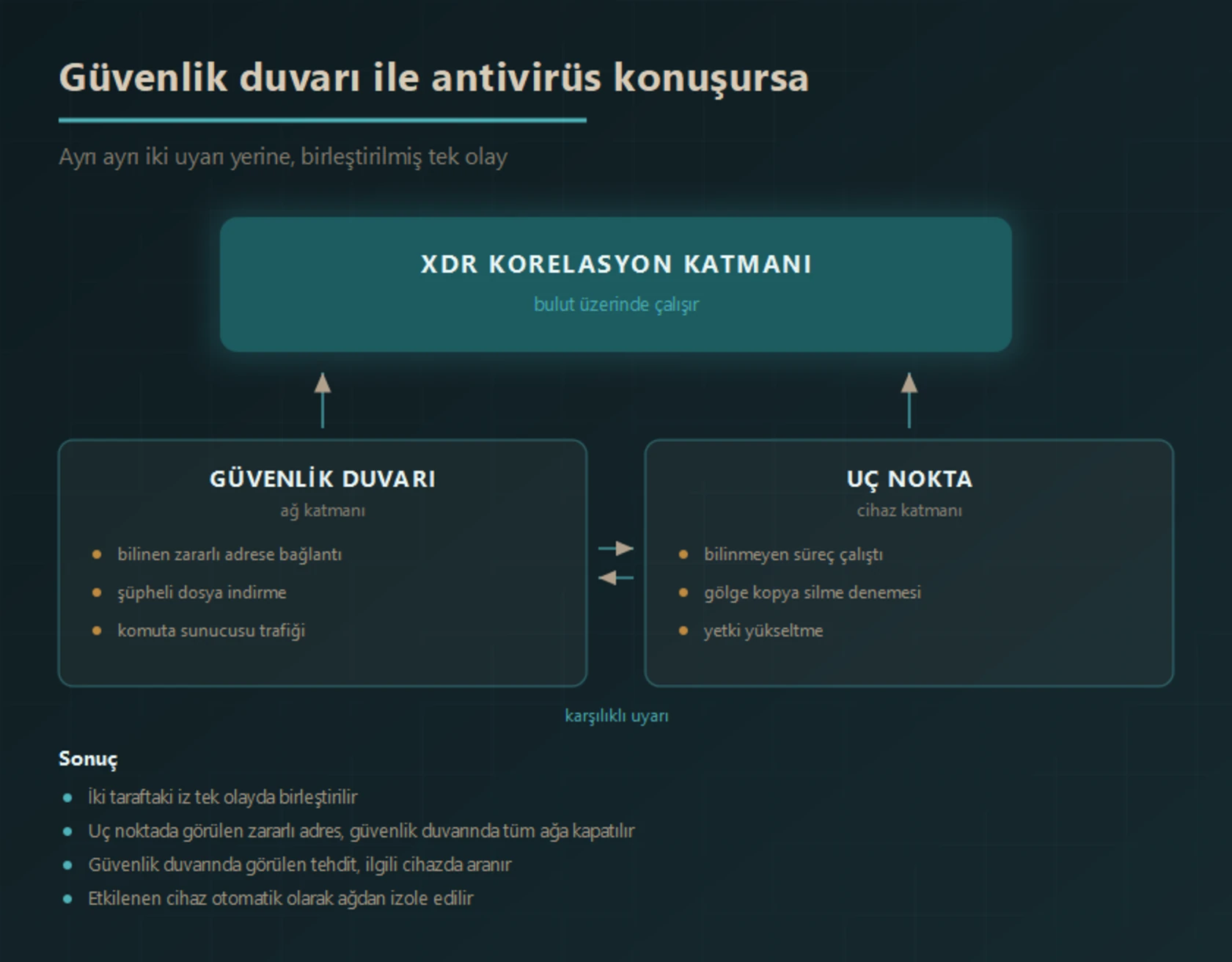 XDR korelasyon katmanı: güvenlik duvarının ağ katmanında gördüğü sinyaller ile uç noktanın cihaz katmanında gördüğü sinyaller bulutta tek olayda birleştirilir, iki sistem birbirini uyarır