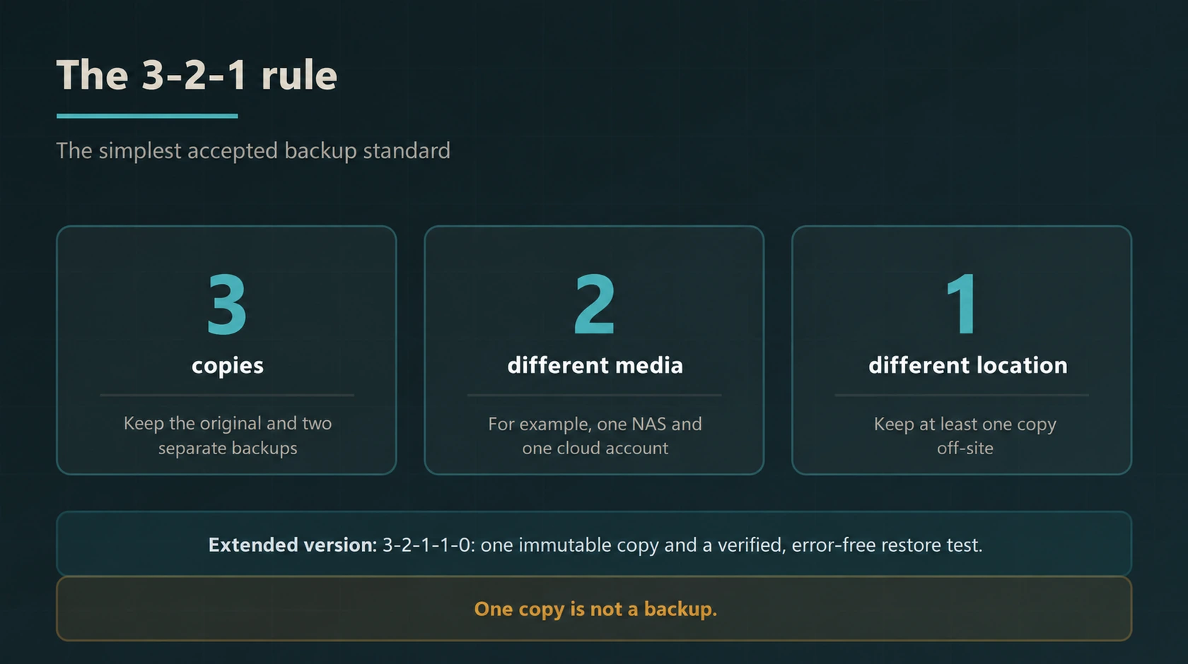 The 3-2-1 backup rule: three copies, two different media and one copy in a different location.