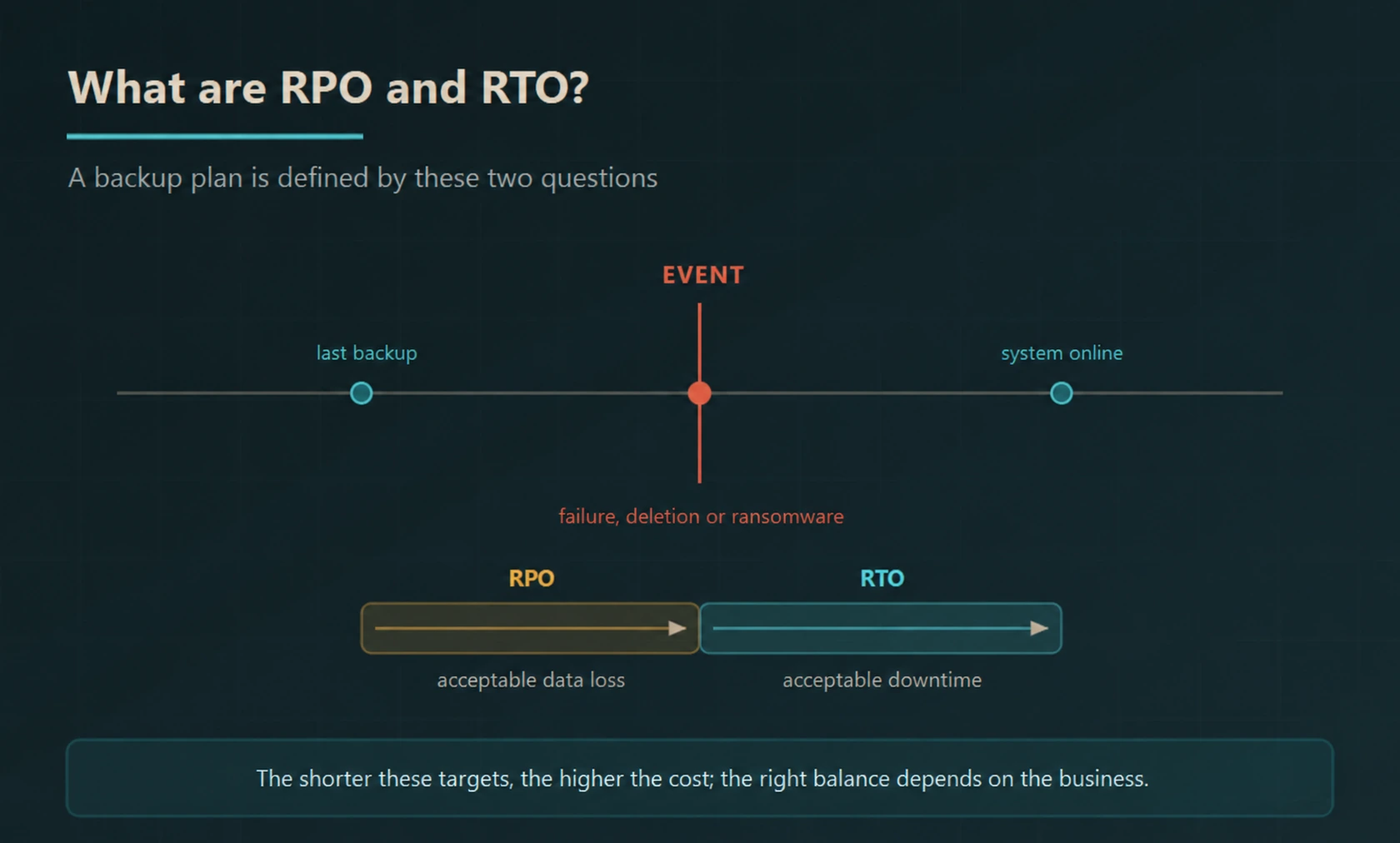 Timeline explaining Recovery Point Objective as acceptable data loss and Recovery Time Objective as acceptable downtime.
