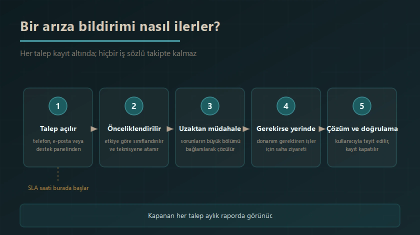 Bir destek talebinin aşamaları: talebin açılması ve SLA saatinin başlaması, önceliklendirme ve atama, uzaktan müdahale, gerekirse yerinde müdahale, çözüm ve doğrulama
