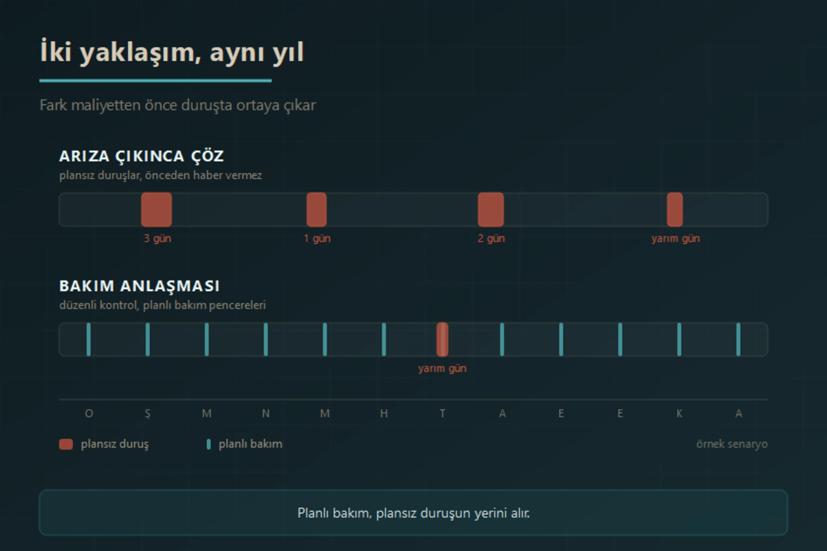Örnek senaryo: arıza çıkınca müdahale edilen yaklaşımda yıl içine dağılmış dört uzun plansız duruş, bakım anlaşmasında ise her ay planlı bakım penceresi ve tek bir kısa plansız duruş