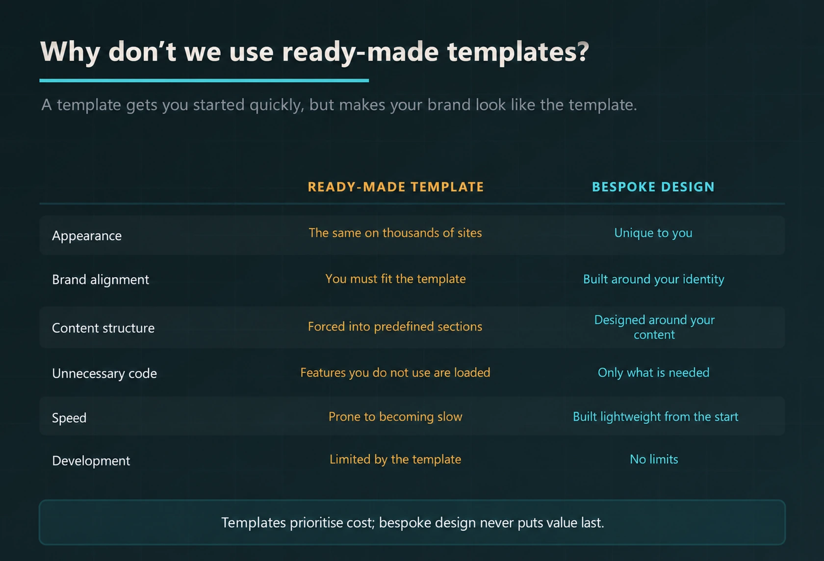 Comparison of ready-made website templates and bespoke website design across appearance, brand, content, code, speed and development.