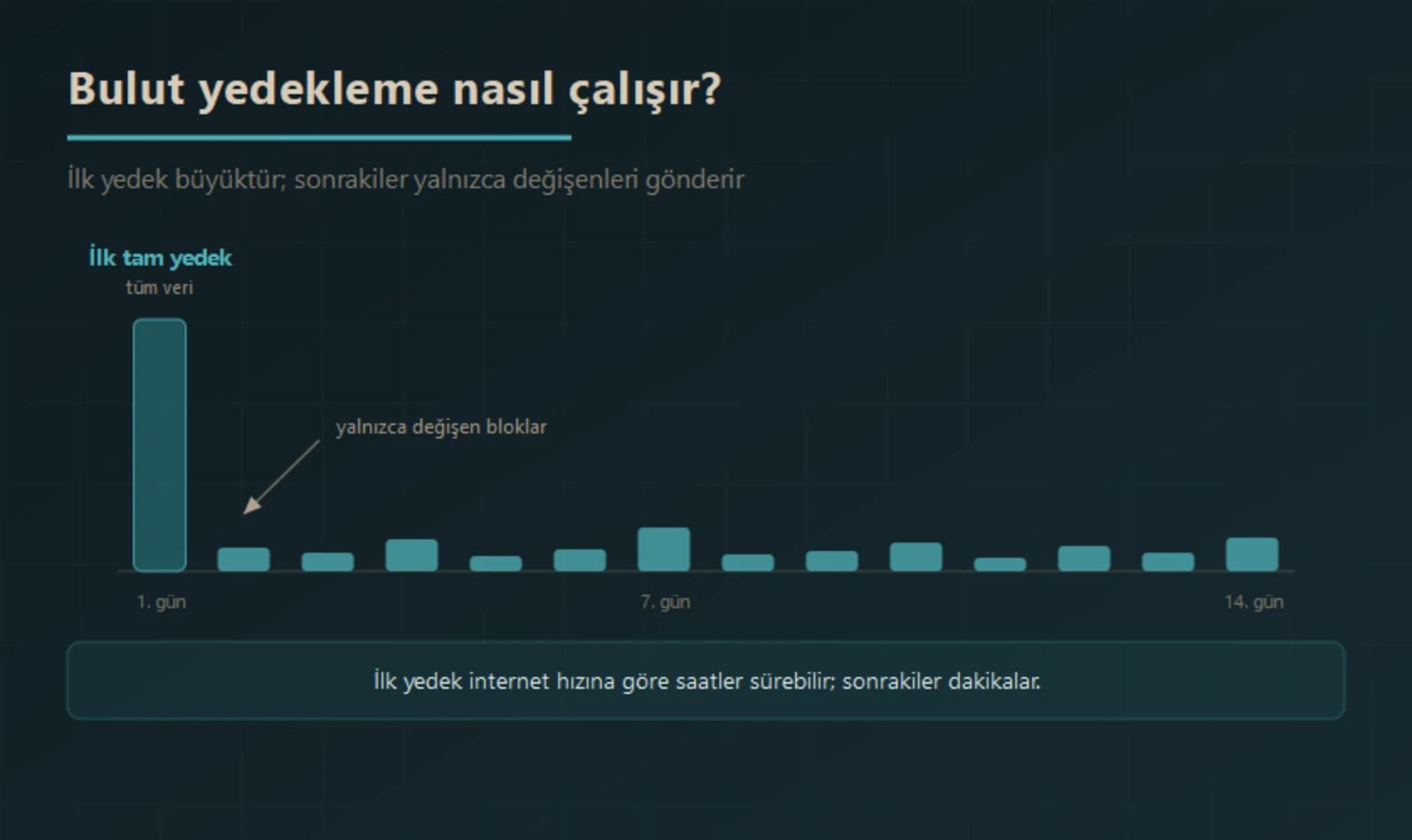 Bulut yedeklemenin çalışma biçimi: ilk gün tüm verinin gönderildiği büyük bir tam yedek alınır, sonraki günlerde yalnızca değişen bloklar gönderildiği için yedekler çok daha küçük ve hızlıdır