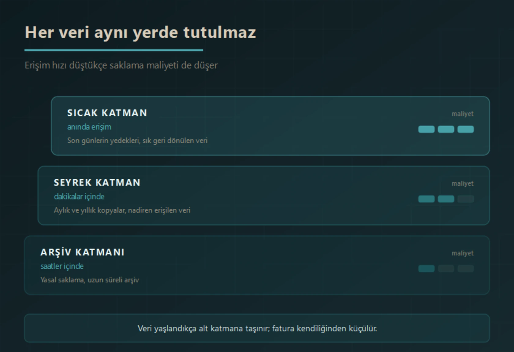 Bulut depolama katmanları: anında erişim sağlayan sıcak katman en yüksek maliyetli, dakikalar içinde erişilen seyrek katman orta maliyetli, saatler içinde erişilen arşiv katmanı ise en düşük maliyetlidir