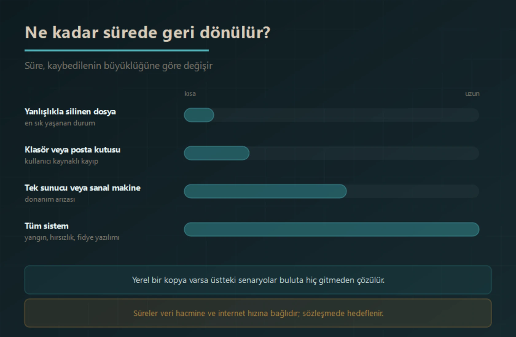 Kurtarma süresinin senaryoya göre değişimi: yanlışlıkla silinen tek dosya en kısa sürede, klasör veya posta kutusu daha uzun, tek sunucu veya sanal makine daha da uzun, tüm sistemin geri getirilmesi ise en uzun sürede tamamlanır