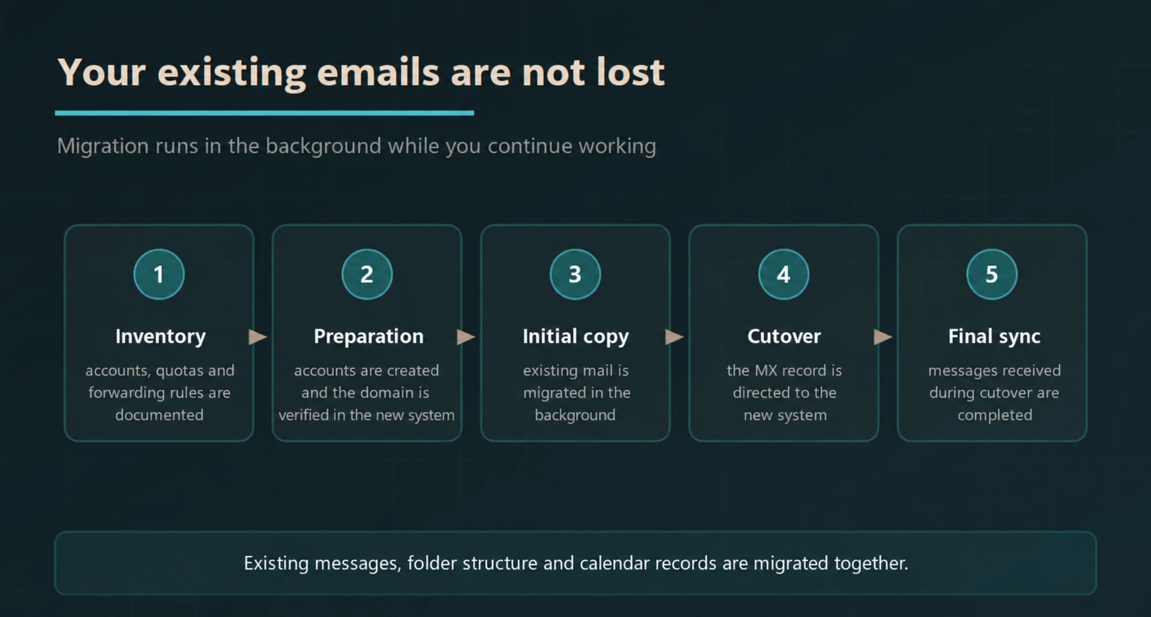 Five-step business email migration from inventory and preparation to cutover and final synchronisation.