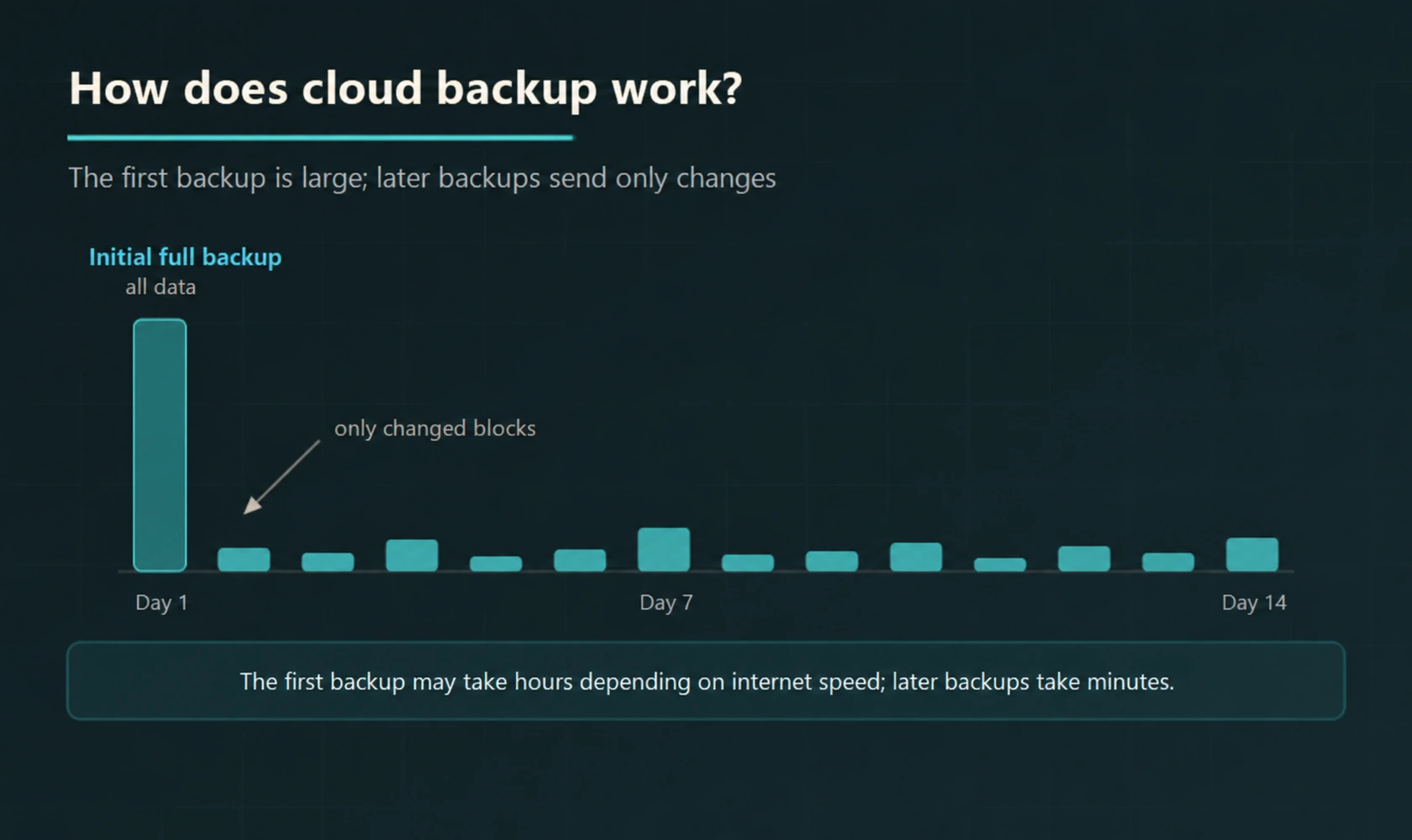 Chart showing an initial full cloud backup followed by smaller daily backups containing only changed data blocks.