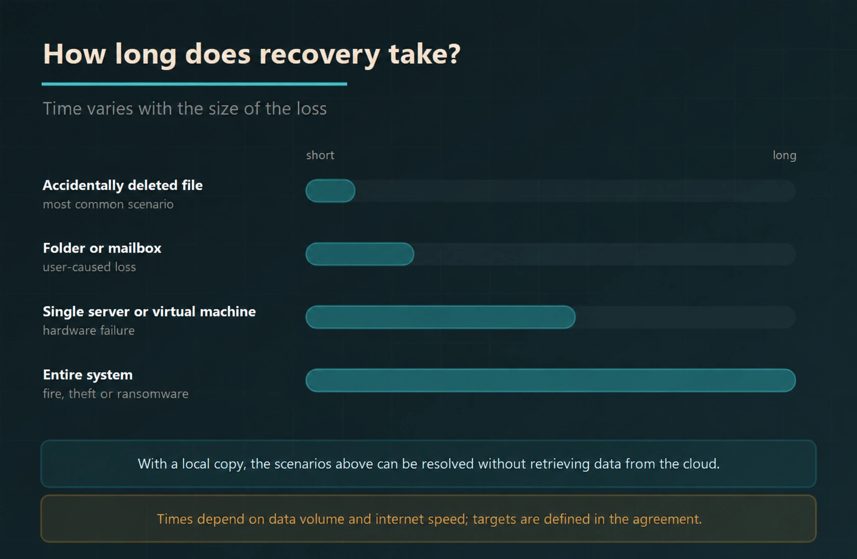 Relative recovery times for a deleted file, mailbox, virtual machine and entire system.