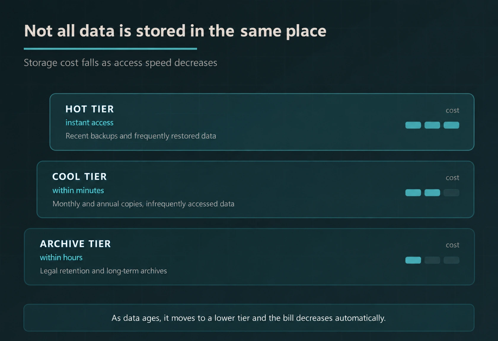 Comparison of hot, cool and archive cloud storage tiers by access speed, data age and cost.