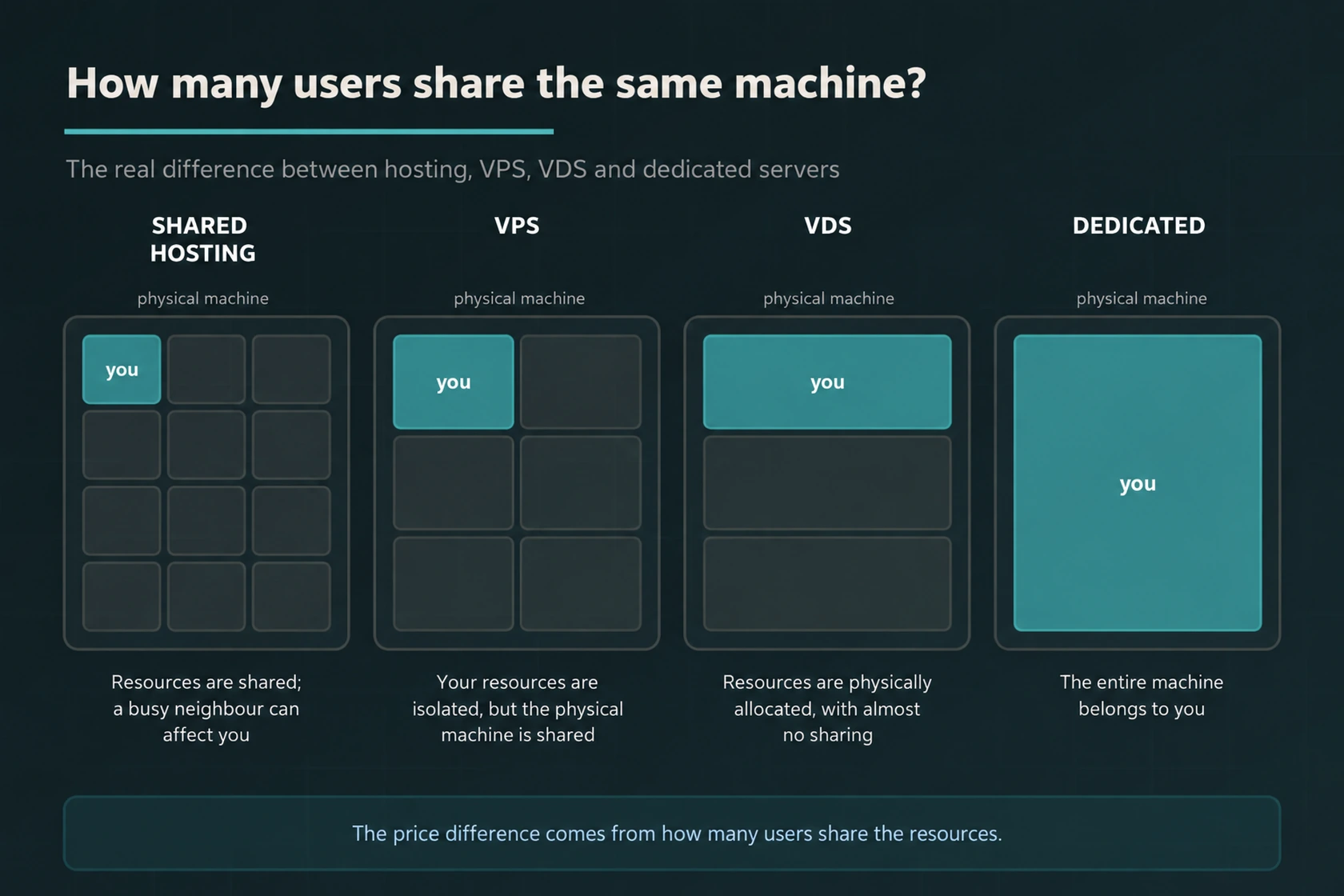 Comparison of resource sharing across shared hosting, VPS, VDS and dedicated server options.