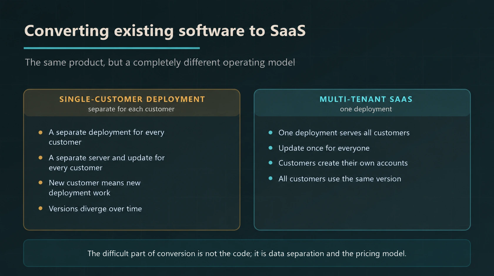 Comparison of single-customer deployments and a multi-tenant SaaS operating model.