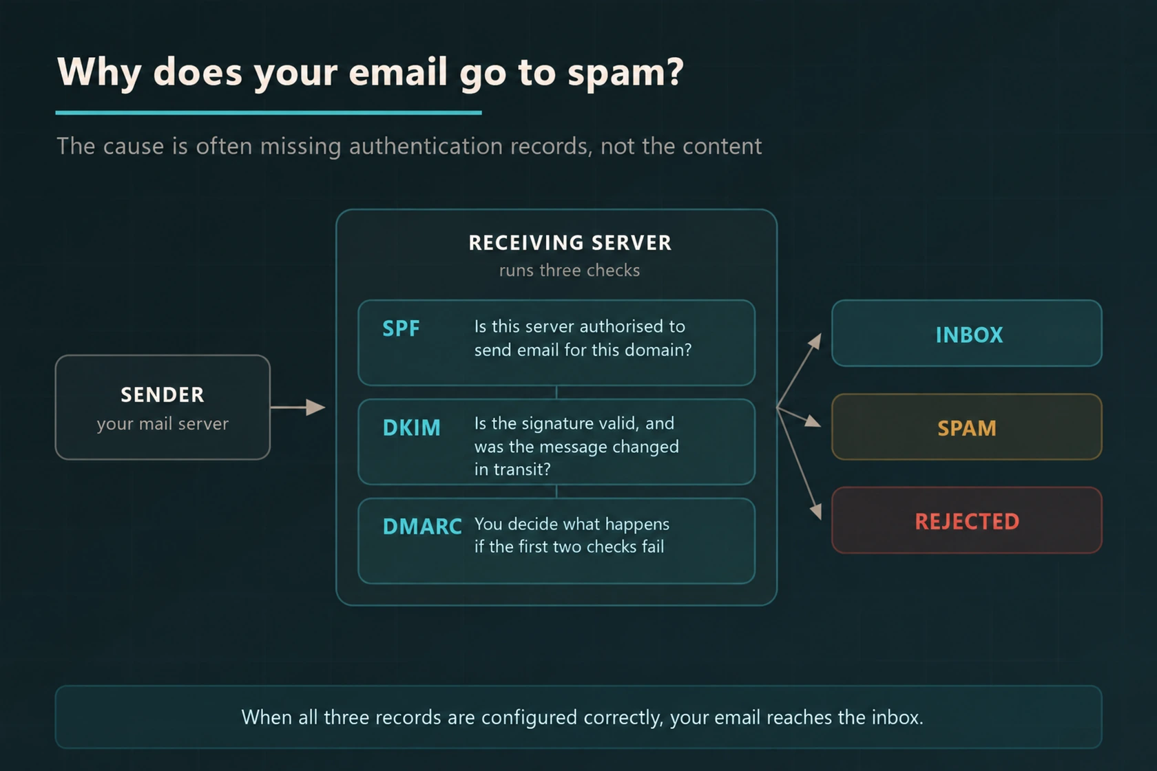 Diagram showing how a receiving server uses SPF, DKIM and DMARC to route email to the inbox, spam or rejection.