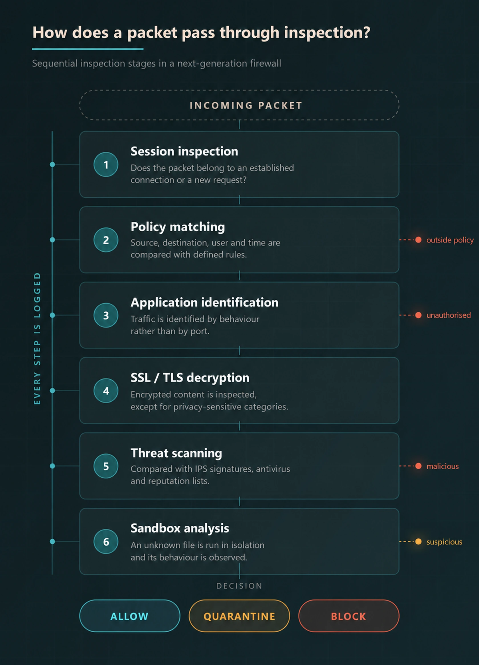 Six-stage firewall inspection pipeline covering session inspection, policy matching, application identification, SSL/TLS decryption, threat scanning and sandbox analysis.