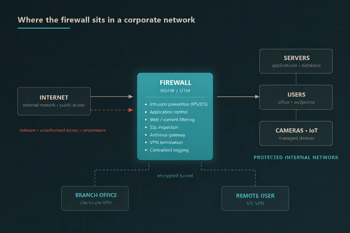 Network diagram showing an NGFW firewall between the internet and a protected corporate network, with servers, users, IoT devices, a branch office and a remote user.