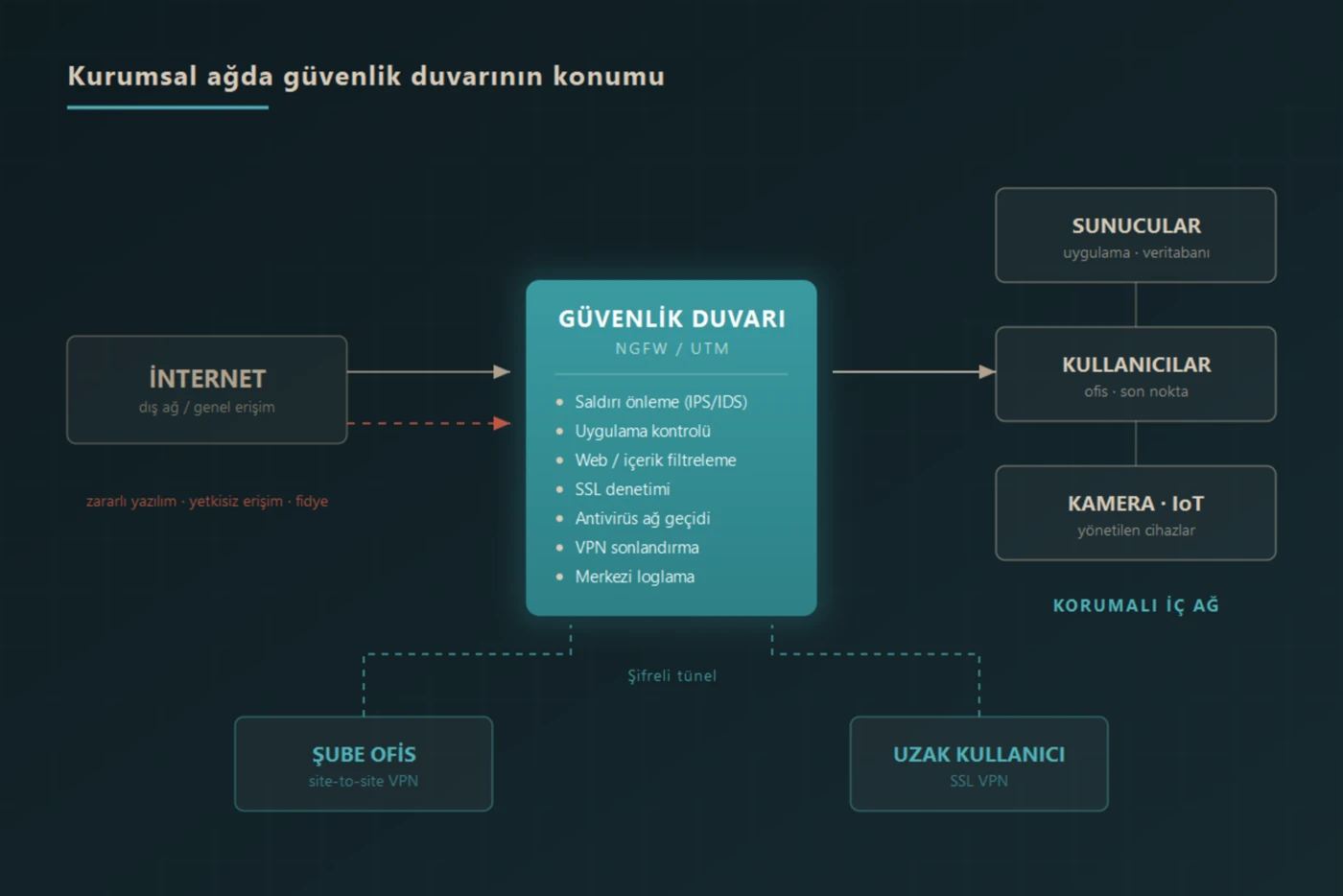 Kurumsal ağ şeması: internet ile iç ağ arasında konumlanan NGFW güvenlik duvarı, şube ve uzak kullanıcı VPN bağlantıları