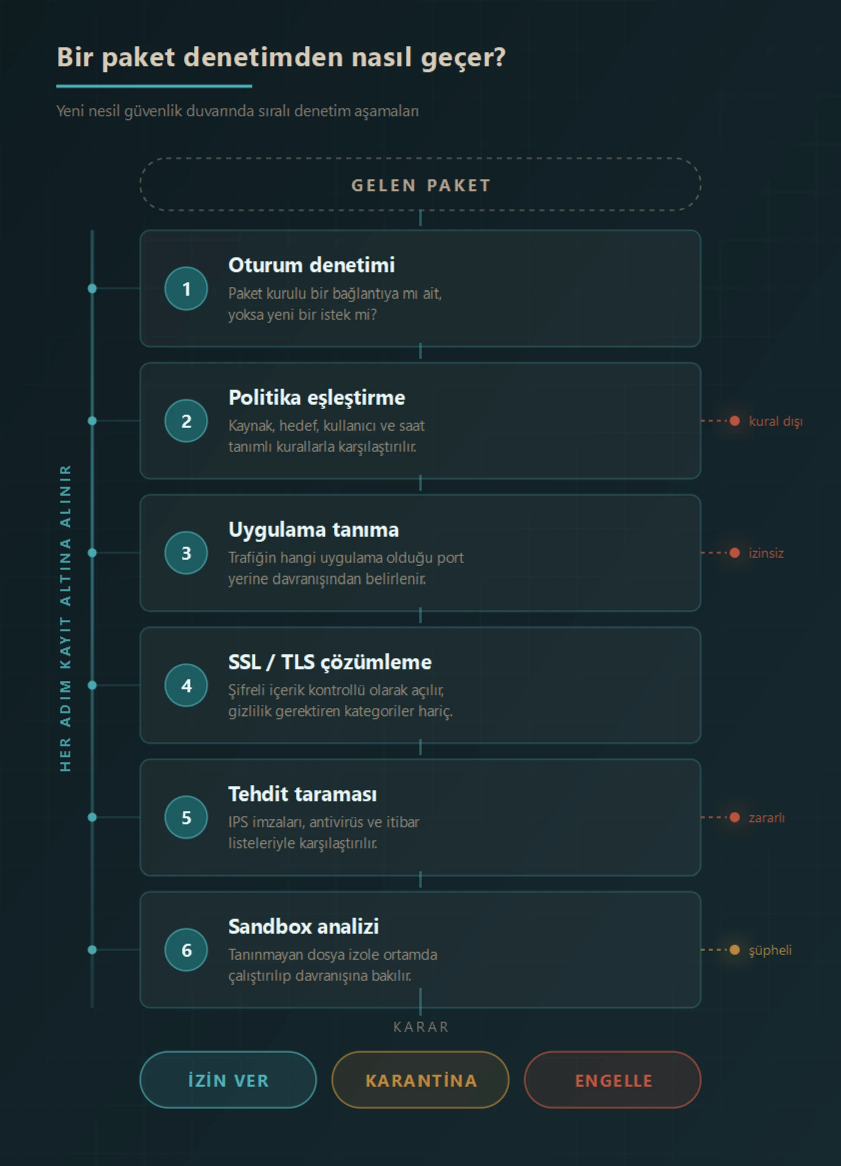 Bir ağ paketinin güvenlik duvarında sırayla geçtiği denetim aşamaları: oturum denetimi, politika eşleştirme, uygulama tanıma, SSL/TLS çözümleme, tehdit taraması ve sandbox analizi; sonunda izin ver, karantina veya engelle kararı