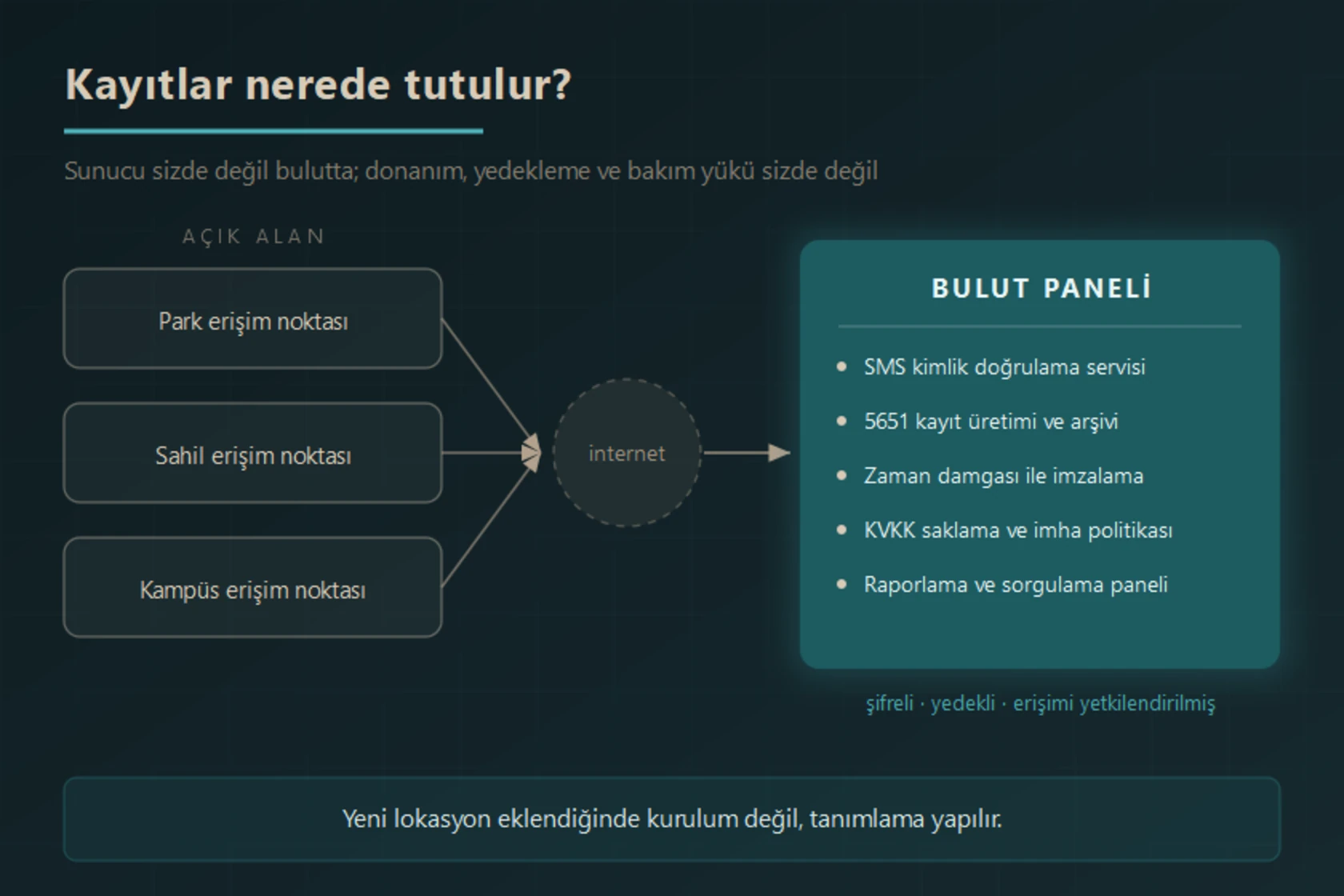 Açık alandaki erişim noktalarının internet üzerinden bulut paneline bağlanması; SMS doğrulama, 5651 kayıt arşivi, zaman damgası, KVKK saklama ve raporlamanın bulutta yürütülmesi