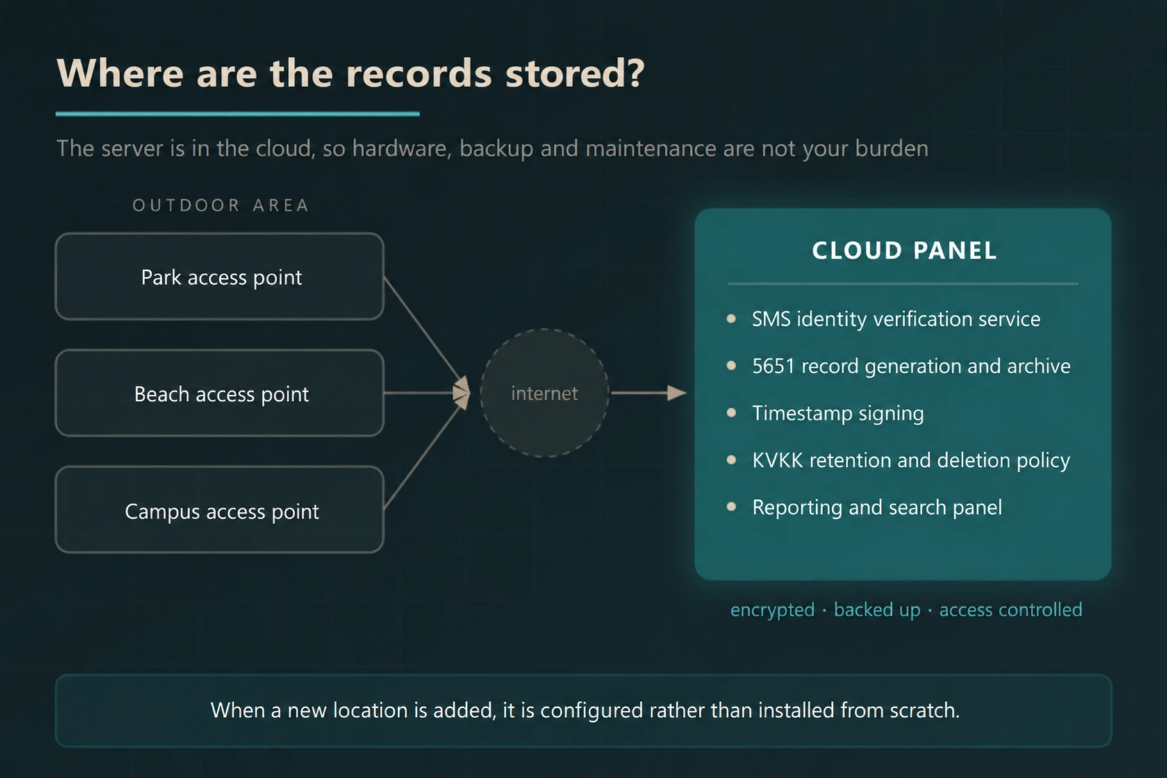 Cloud hotspot architecture with SMS verification, 5651 records, timestamp signing, KVKK retention and reporting.