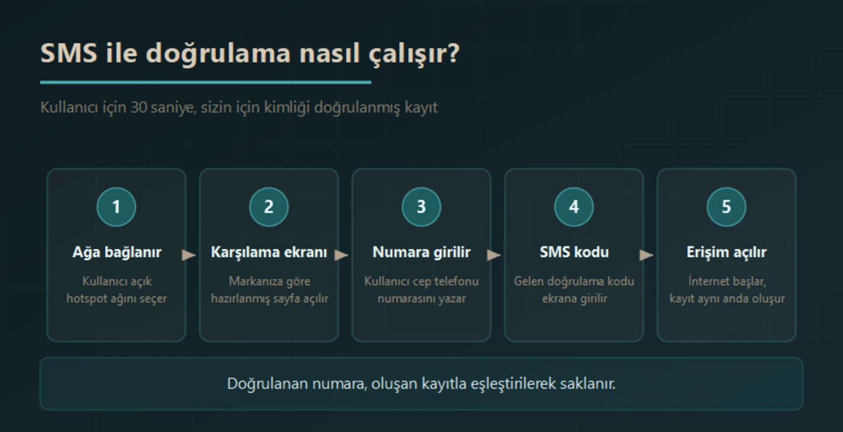 SMS ile misafir wifi doğrulama adımları: ağa bağlanma, karşılama ekranı, telefon numarası girişi, SMS kodu doğrulaması ve internet erişiminin açılması
