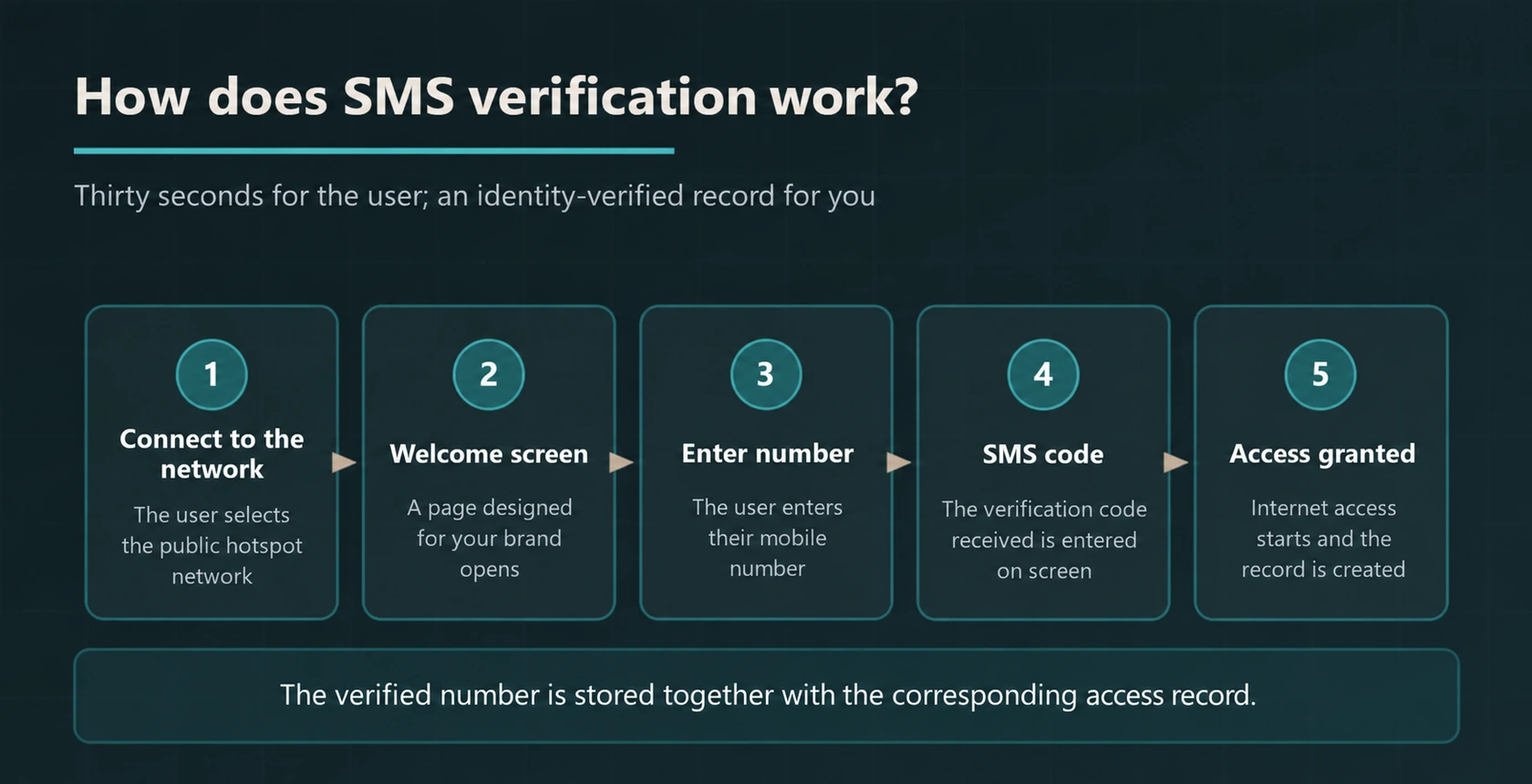 Five-step hotspot SMS verification flow from network connection to verified internet access.