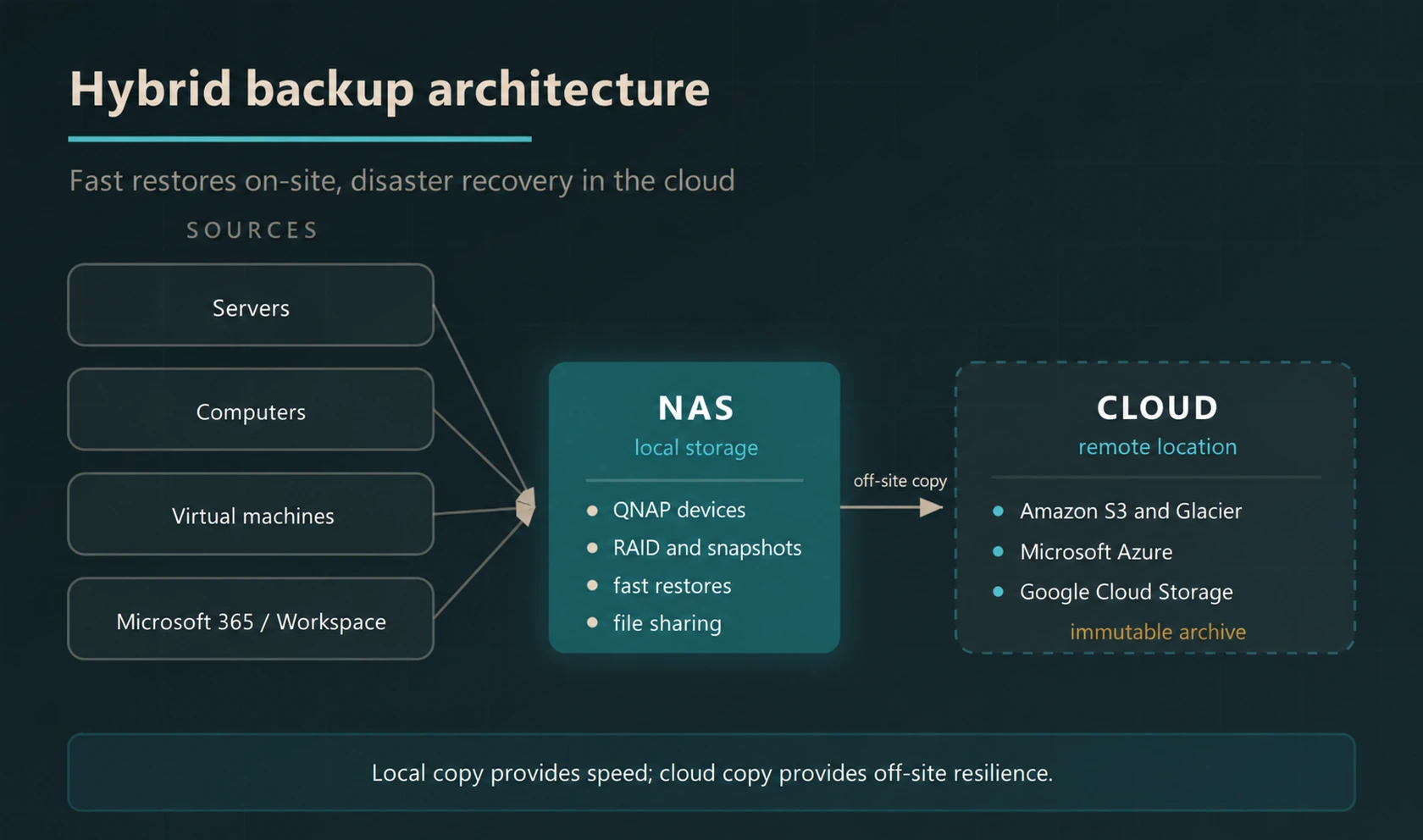 Hybrid backup architecture connecting servers, computers, virtual machines and cloud services to local NAS and off-site cloud storage.