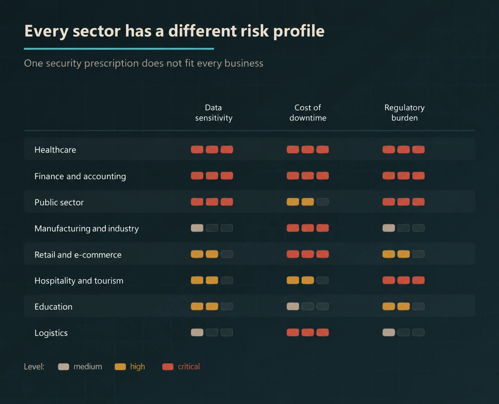 Risk matrix comparing data sensitivity, downtime cost and regulatory burden across healthcare, finance, public sector, manufacturing, retail, hospitality, education and logistics.