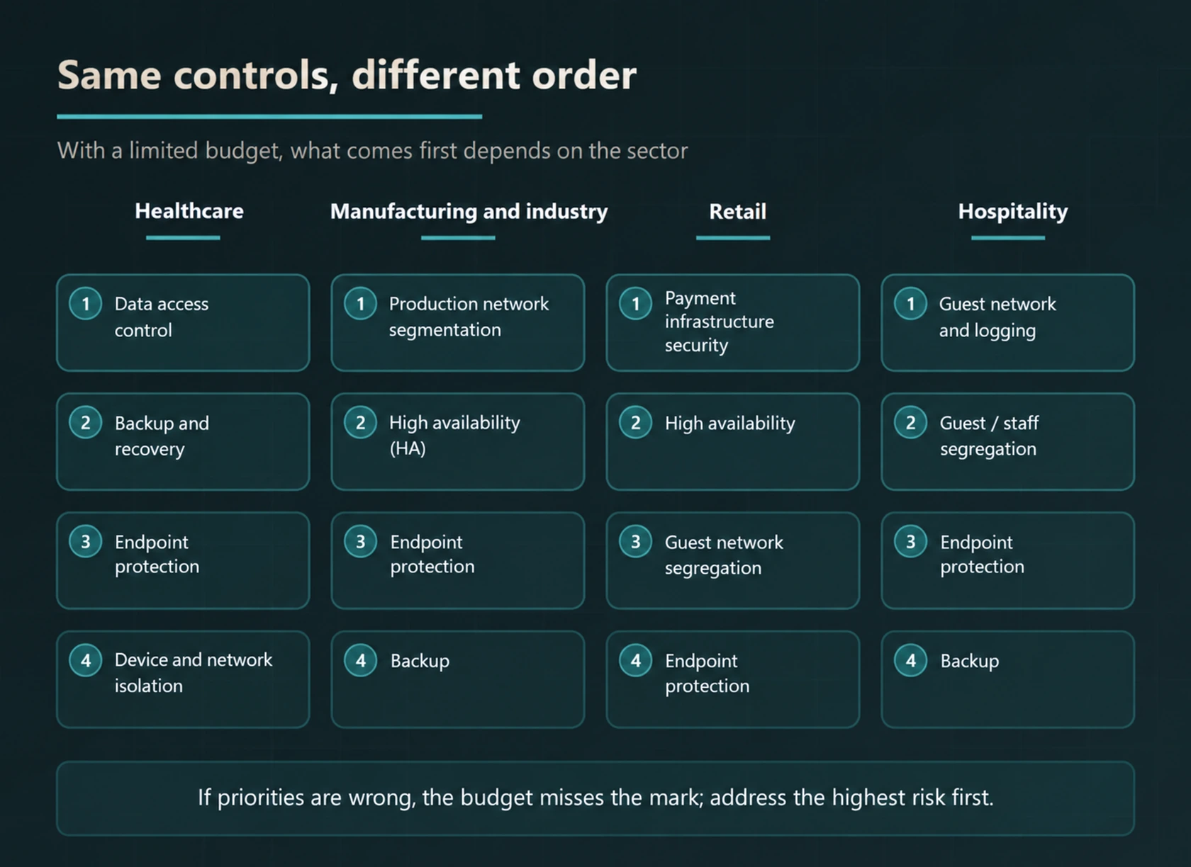 Priority order for security controls across healthcare, manufacturing, retail and hospitality when budgets are limited.