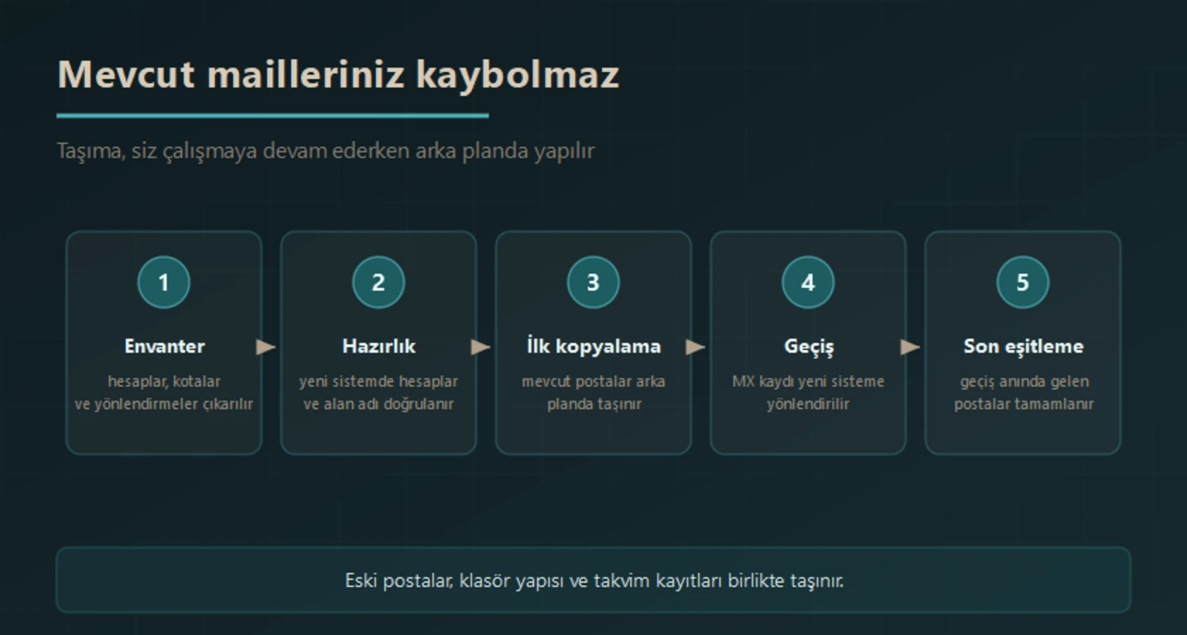 Mail taşıma adımları: hesap ve kotaların envanteri, yeni sistemde hesap açılması ve alan adı doğrulaması, mevcut postaların arka planda kopyalanması, MX kaydının yönlendirilmesi ve geçiş anındaki postaların son eşitlemesi