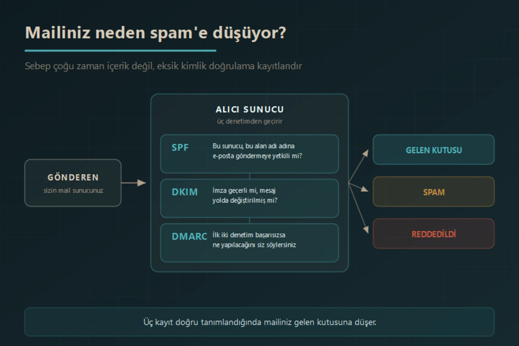 Alıcı sunucunun gelen e-postayı geçirdiği üç denetim: SPF ile gönderen sunucunun yetkisi, DKIM ile imzanın geçerliliği, DMARC ile başarısızlık durumunda uygulanacak politika; sonuçta e-posta gelen kutusuna düşer, spam klasörüne gider veya reddedilir