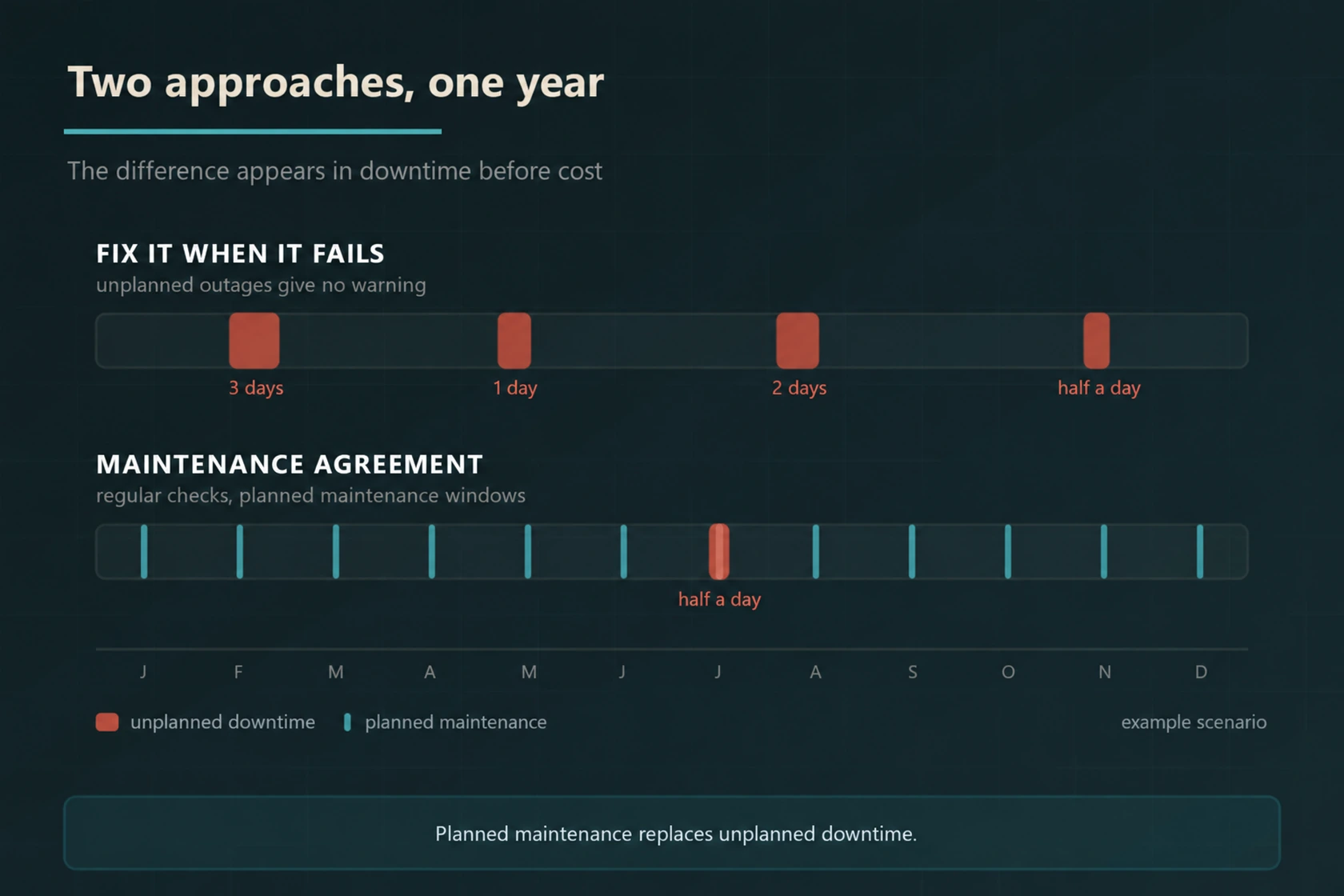Timeline comparing unplanned outages under reactive support with shorter planned maintenance windows under a managed IT agreement.