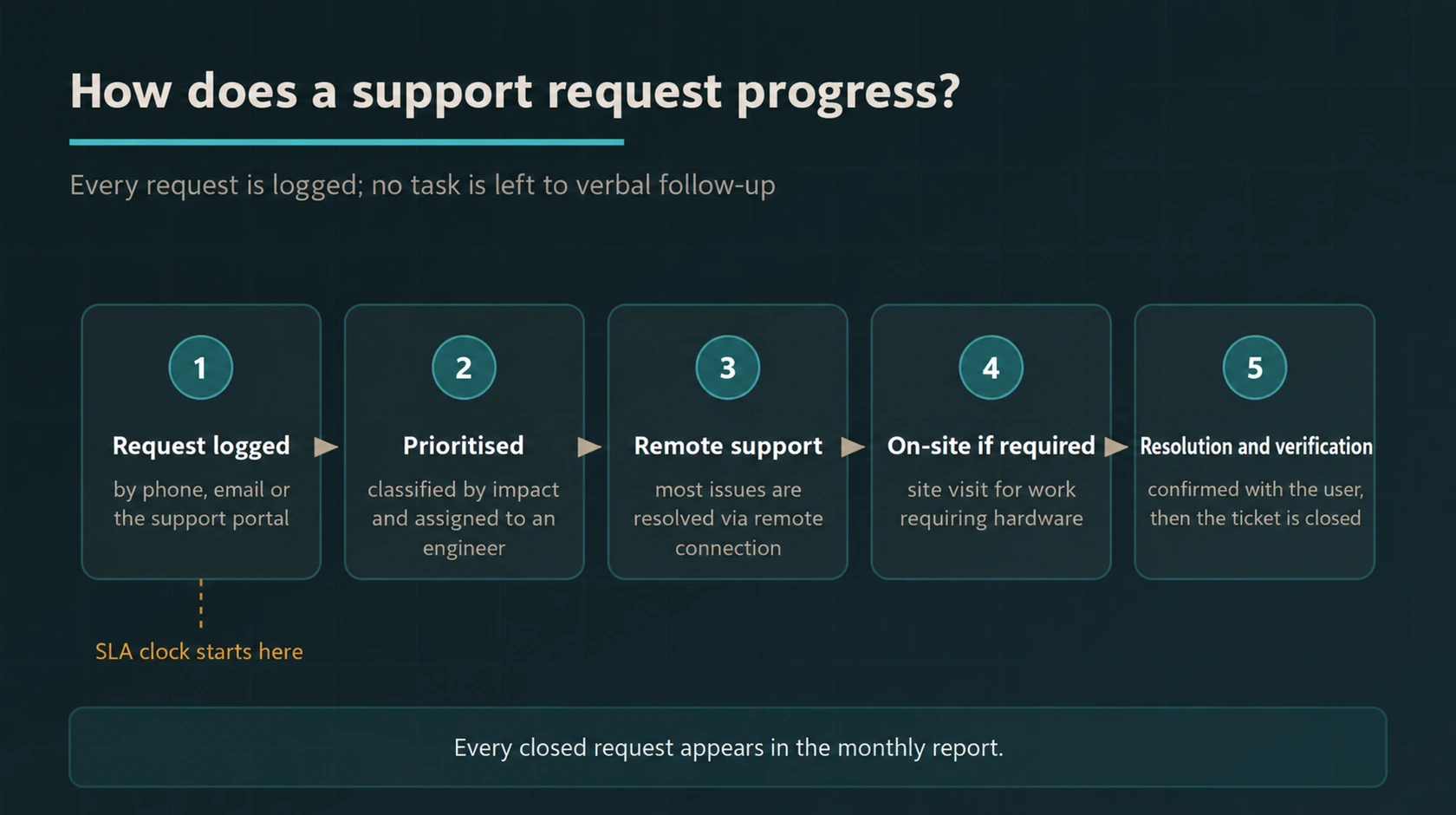 Five-step managed IT support process from logging and prioritisation through remote or on-site work to resolution and verification.