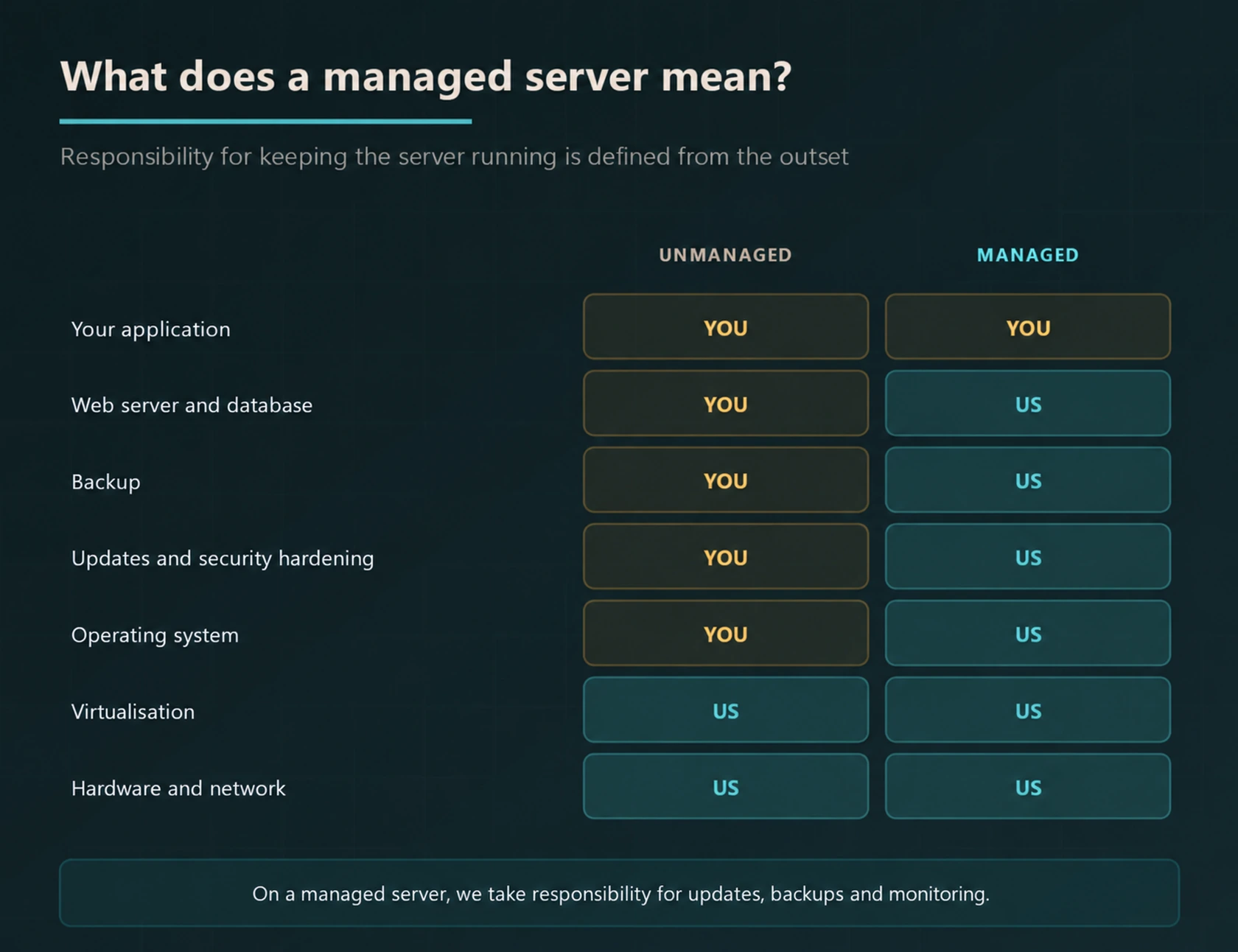 Responsibility matrix comparing managed and unmanaged servers across applications, software, backups, security and infrastructure.