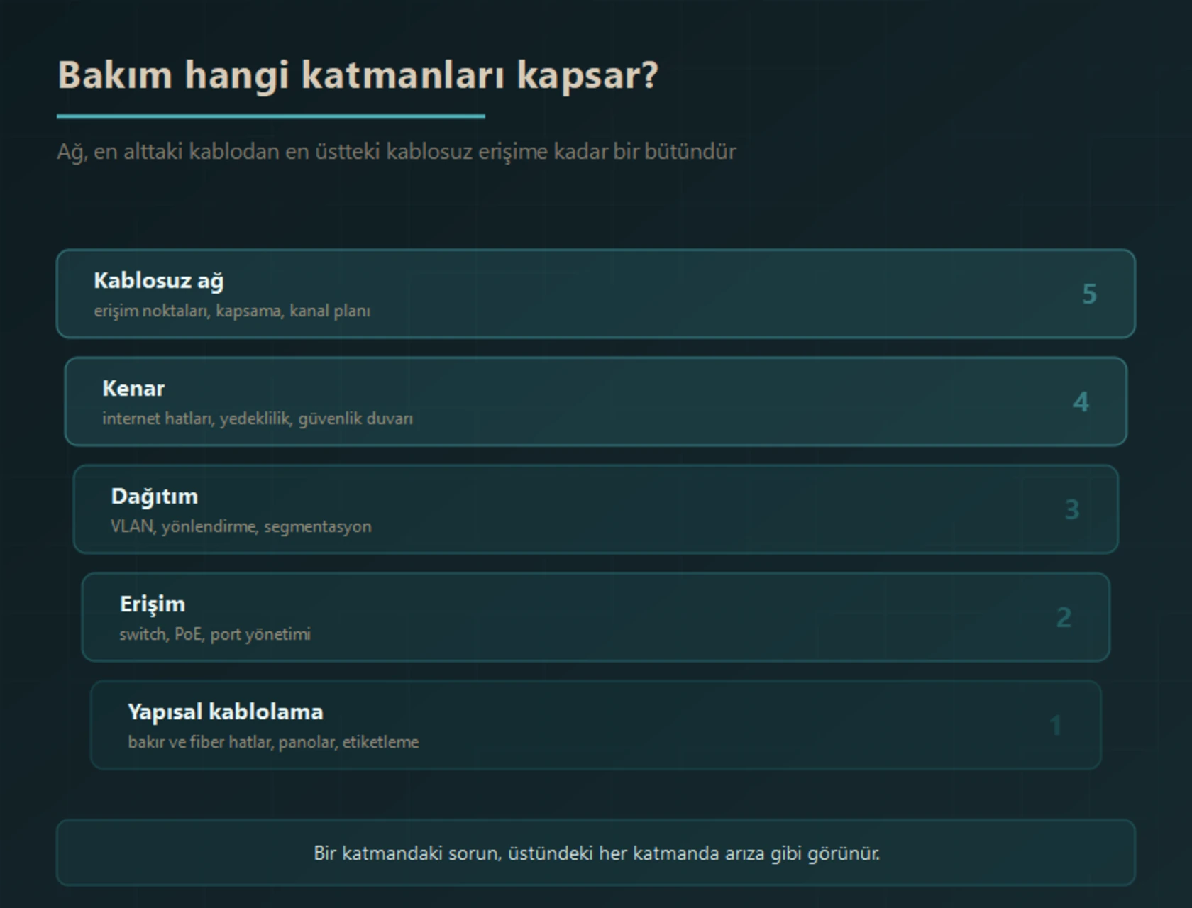 Ağ katmanları: en altta yapısal kablolama, üzerinde erişim katmanı (switch ve PoE), dağıtım katmanı (VLAN ve yönlendirme), kenar katmanı (internet hatları ve güvenlik duvarı) ve en üstte kablosuz ağ