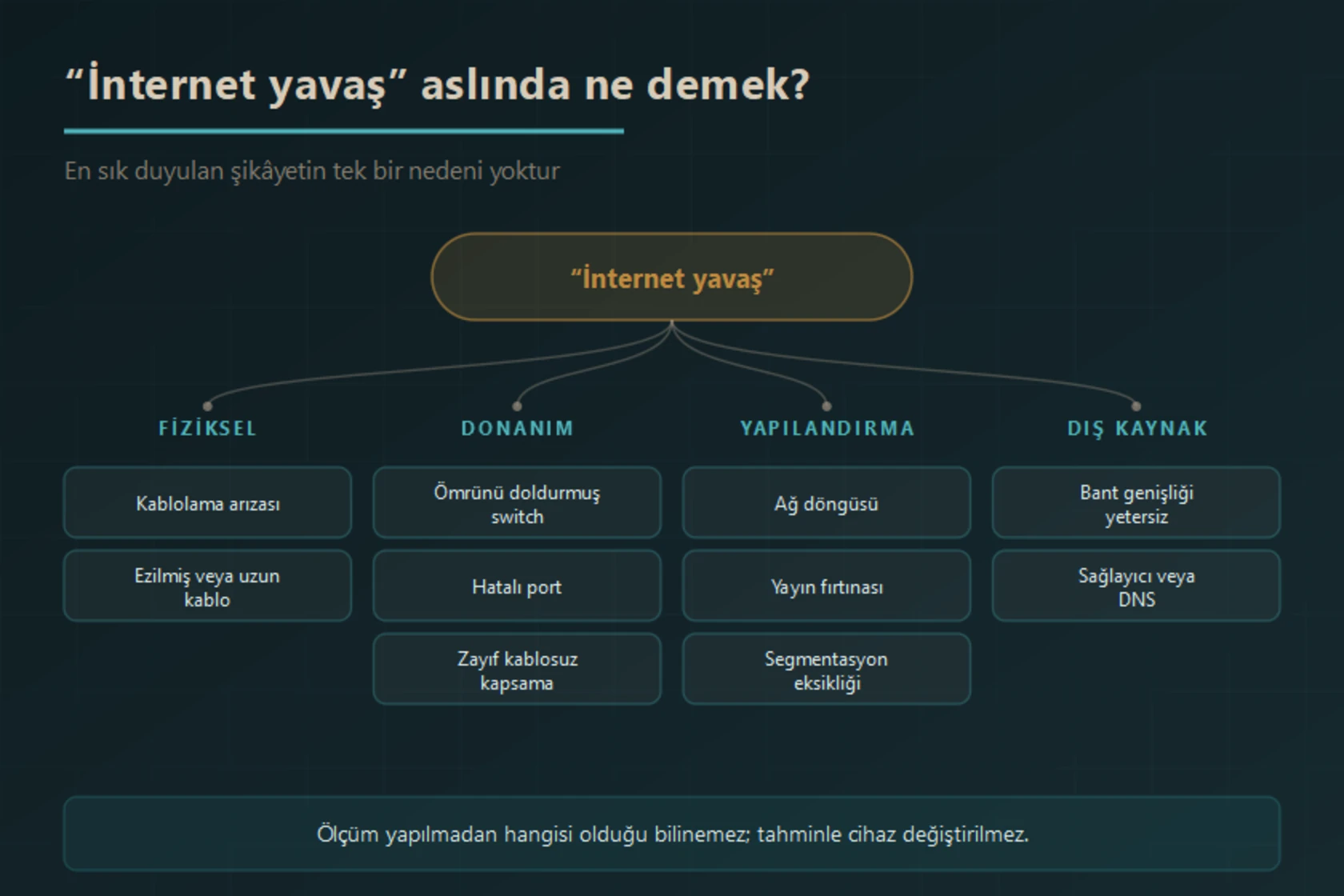 “İnternet yavaş” şikâyetinin fiziksel, donanım, yapılandırma ve dış kaynak katmanlarına dağılmış olası nedenleri: kablolama arızası, ömrünü doldurmuş switch, hatalı port, zayıf kablosuz kapsama, ağ döngüsü, yayın fırtınası, segmentasyon eksikliği, yetersiz bant genişliği ve sağlayıcı kaynaklı sorunlar