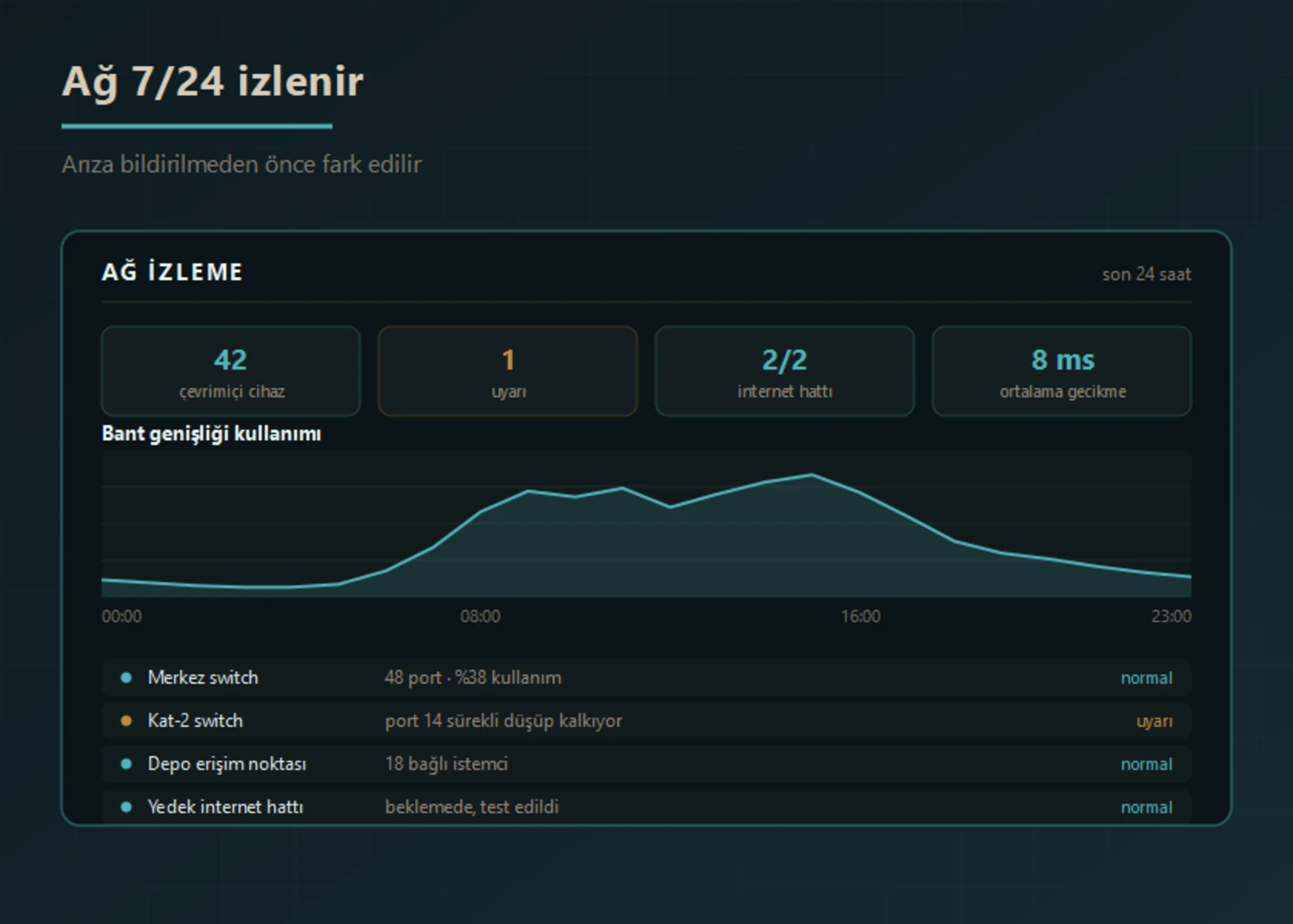 7/24 ağ izleme paneli: çevrimiçi cihaz sayısı, aktif uyarılar, internet hattı durumu, ortalama gecikme, son 24 saatlik bant genişliği kullanım grafiği ve cihaz bazlı durum listesi