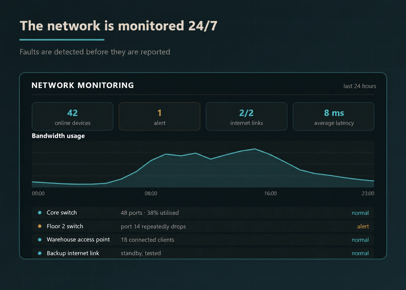 Network monitoring dashboard showing online devices, alerts, internet links, latency, bandwidth use and equipment status.