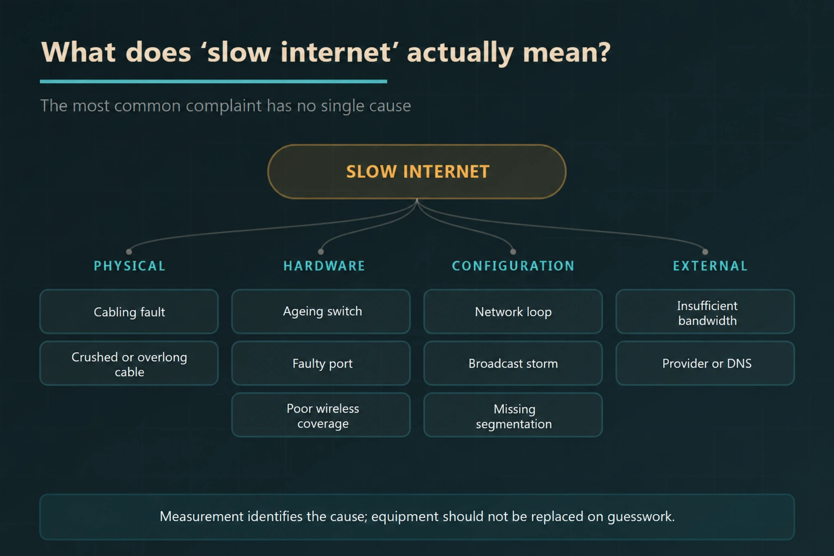 Diagram grouping possible causes of slow internet into physical, hardware, configuration and external factors.