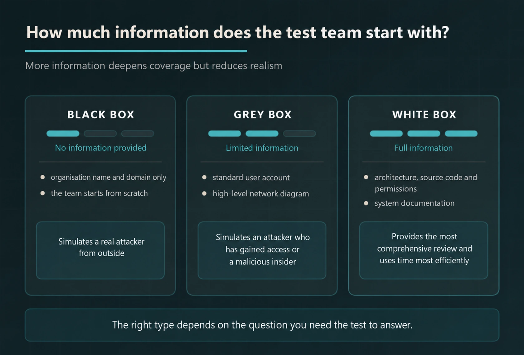 Comparison of black-box, grey-box and white-box penetration testing by the amount of information provided to the test team.