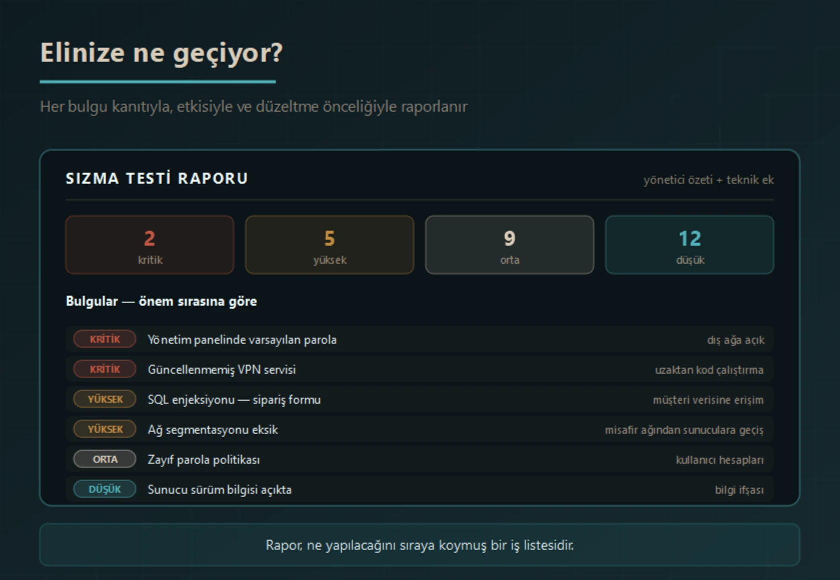 Sızma testi raporu örneği: kritik, yüksek, orta ve düşük önem derecesine göre sınıflandırılmış bulgular, her bulgunun etkisi ve düzeltme önceliği