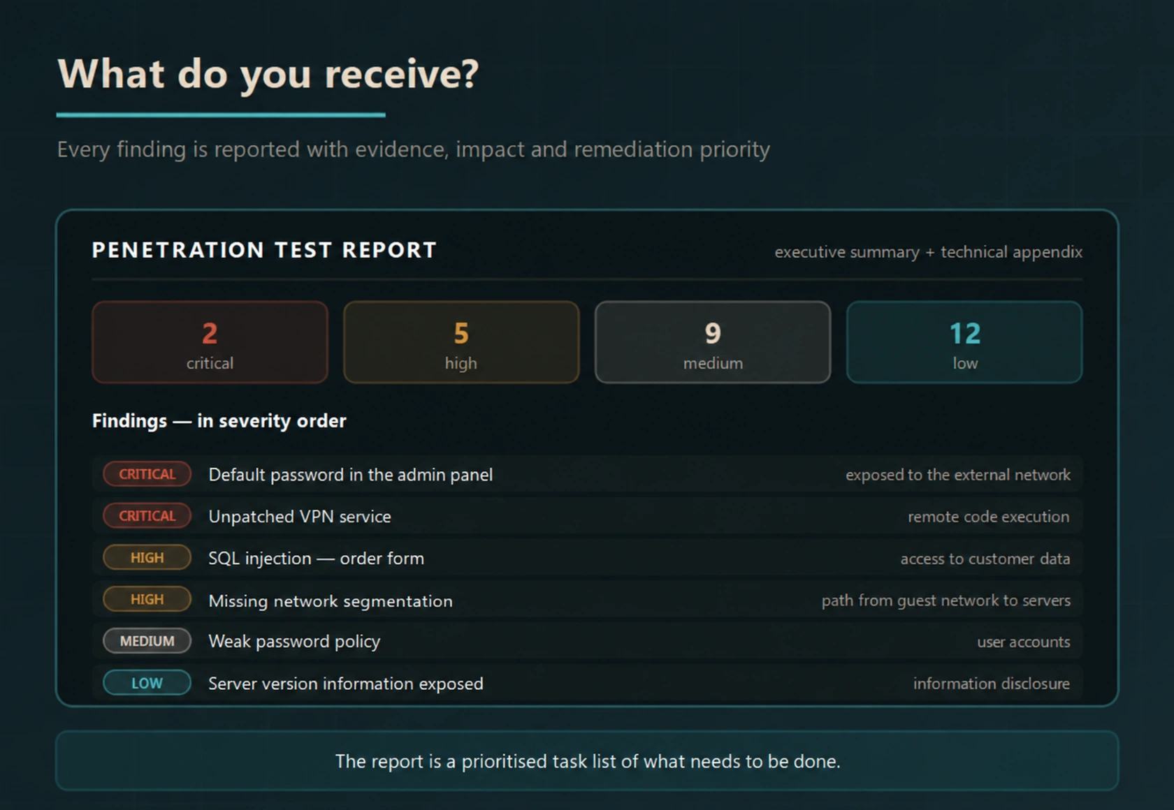 Example penetration test report showing critical, high, medium and low findings with their impact and remediation priority.